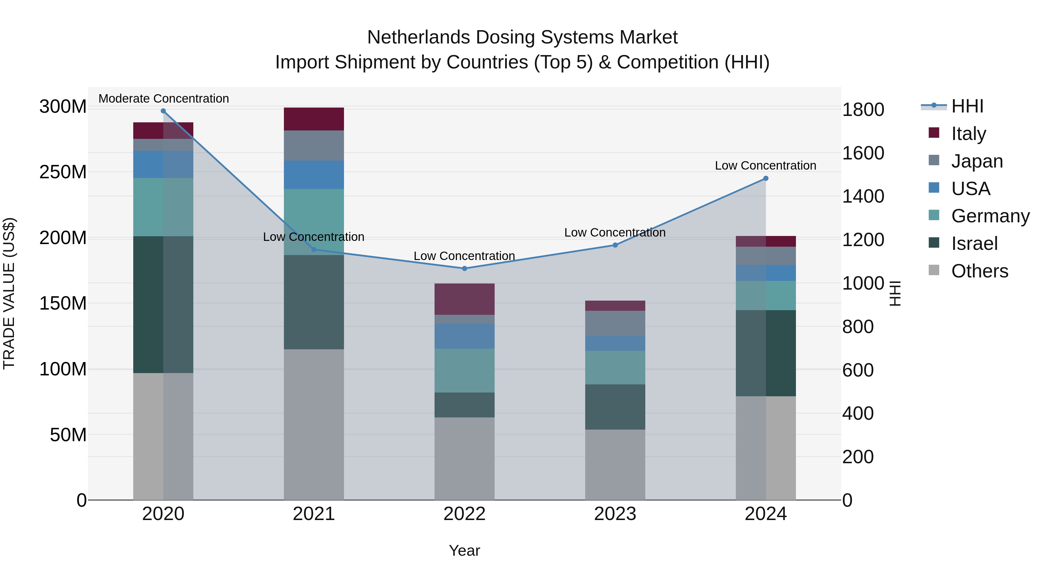 Netherlands Dosing Systems Market Top 5 Importing Countries and Market Competition (HHI) Analysis
