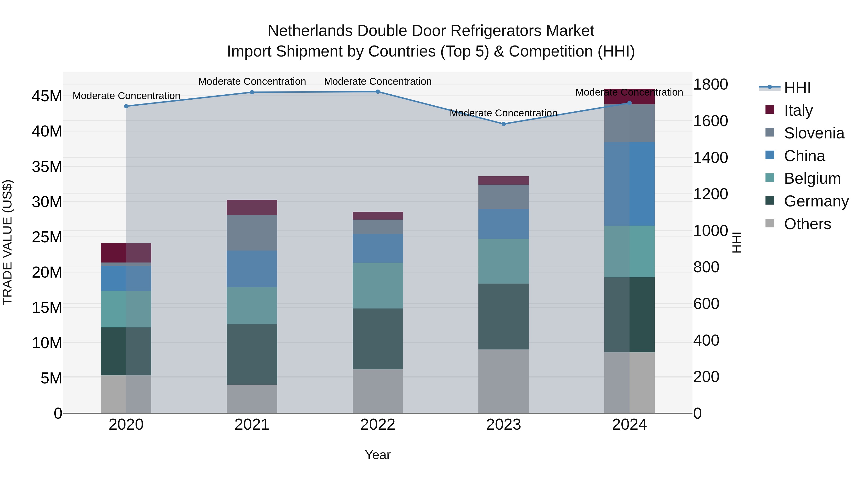 Netherlands Double Door Refrigerators Market Top 5 Importing Countries and Market Competition (HHI) Analysis