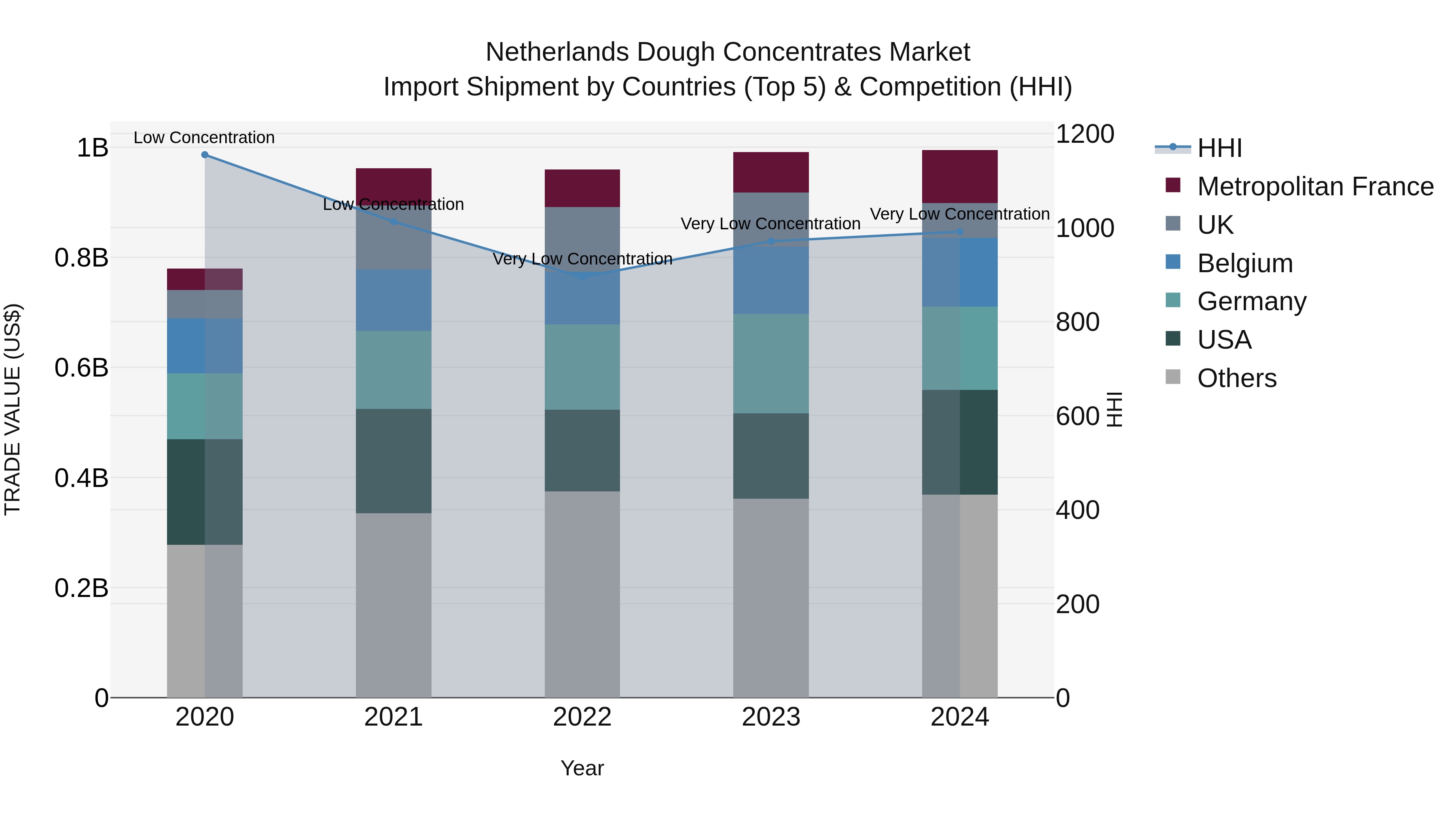 Netherlands Dough Concentrates Market Top 5 Importing Countries and Market Competition (HHI) Analysis