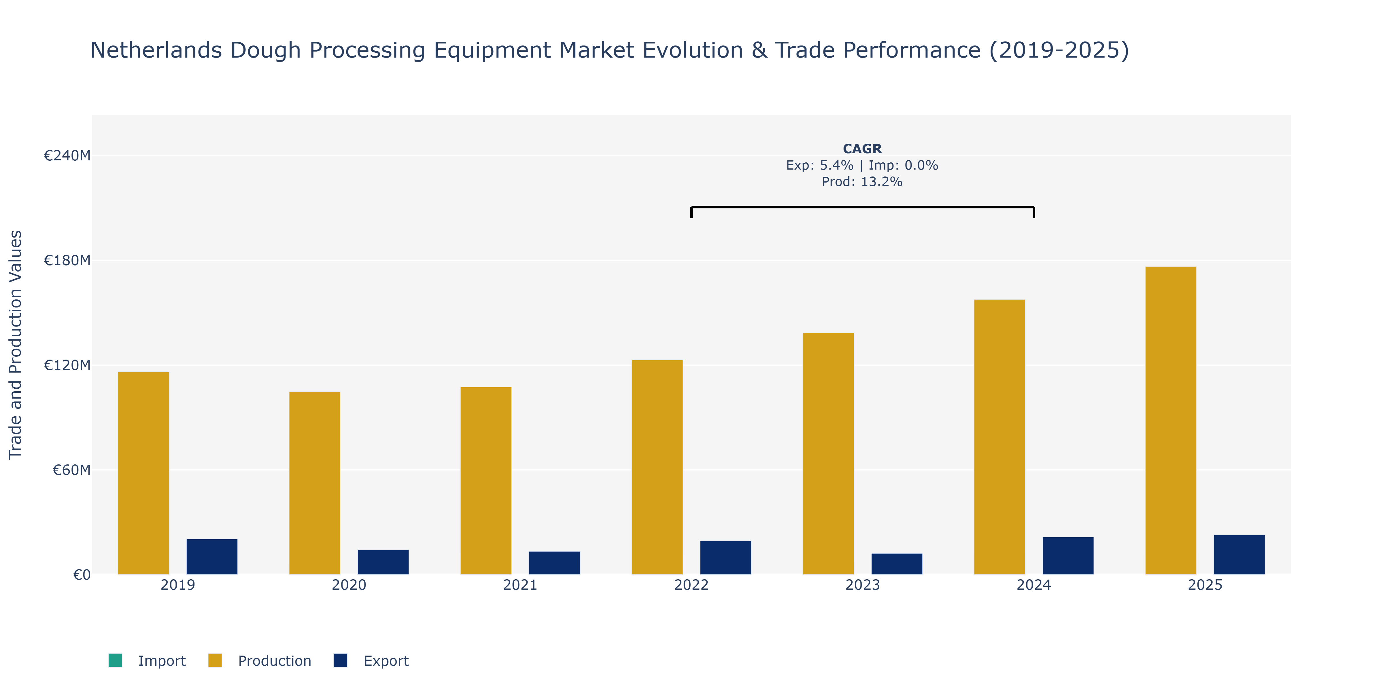 Netherlands Dough Processing Equipment Market: Production & Trade Performance (2019-2025)