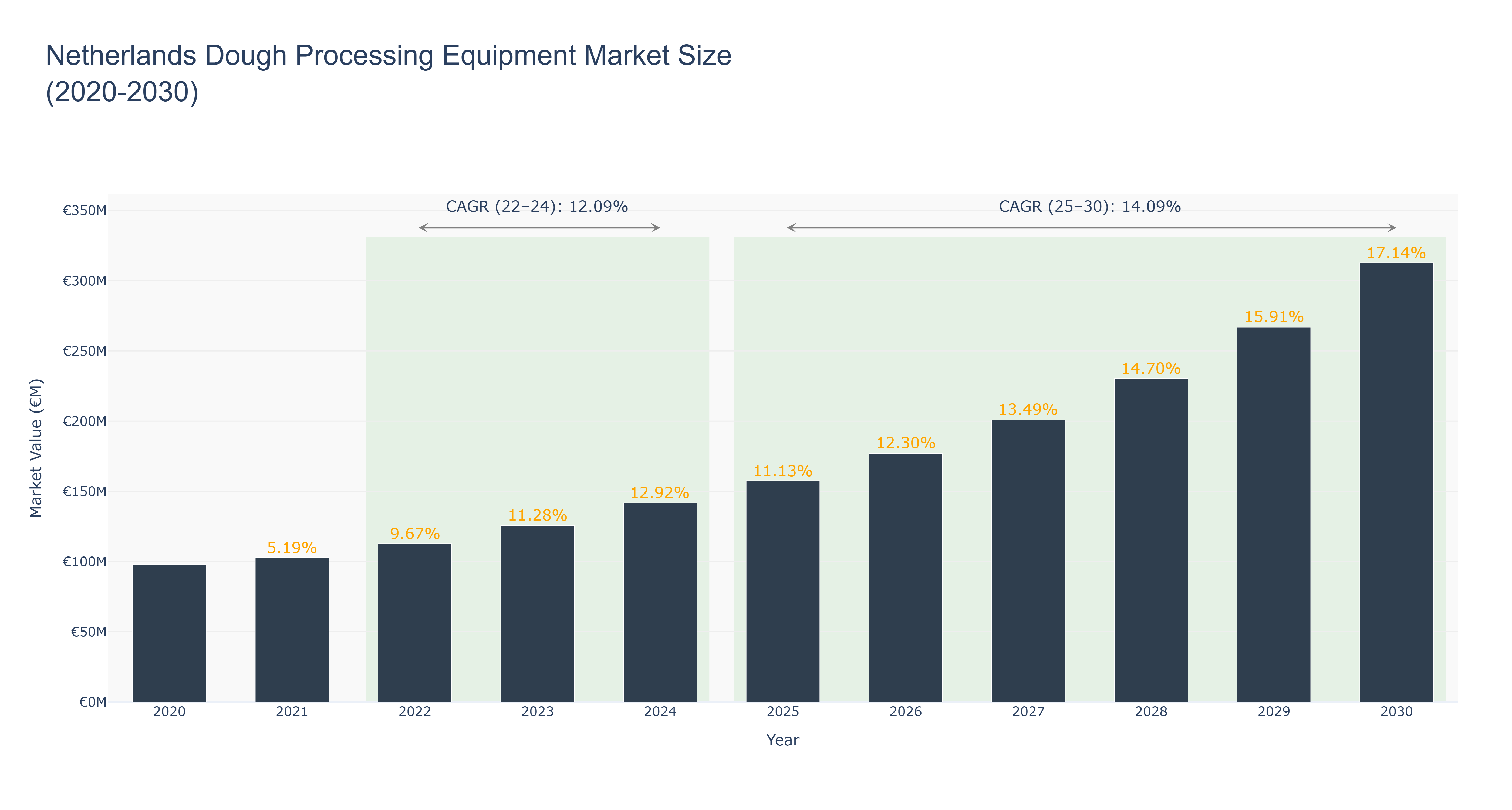 Netherlands Dough Processing Equipment Market Size (2020-2030)