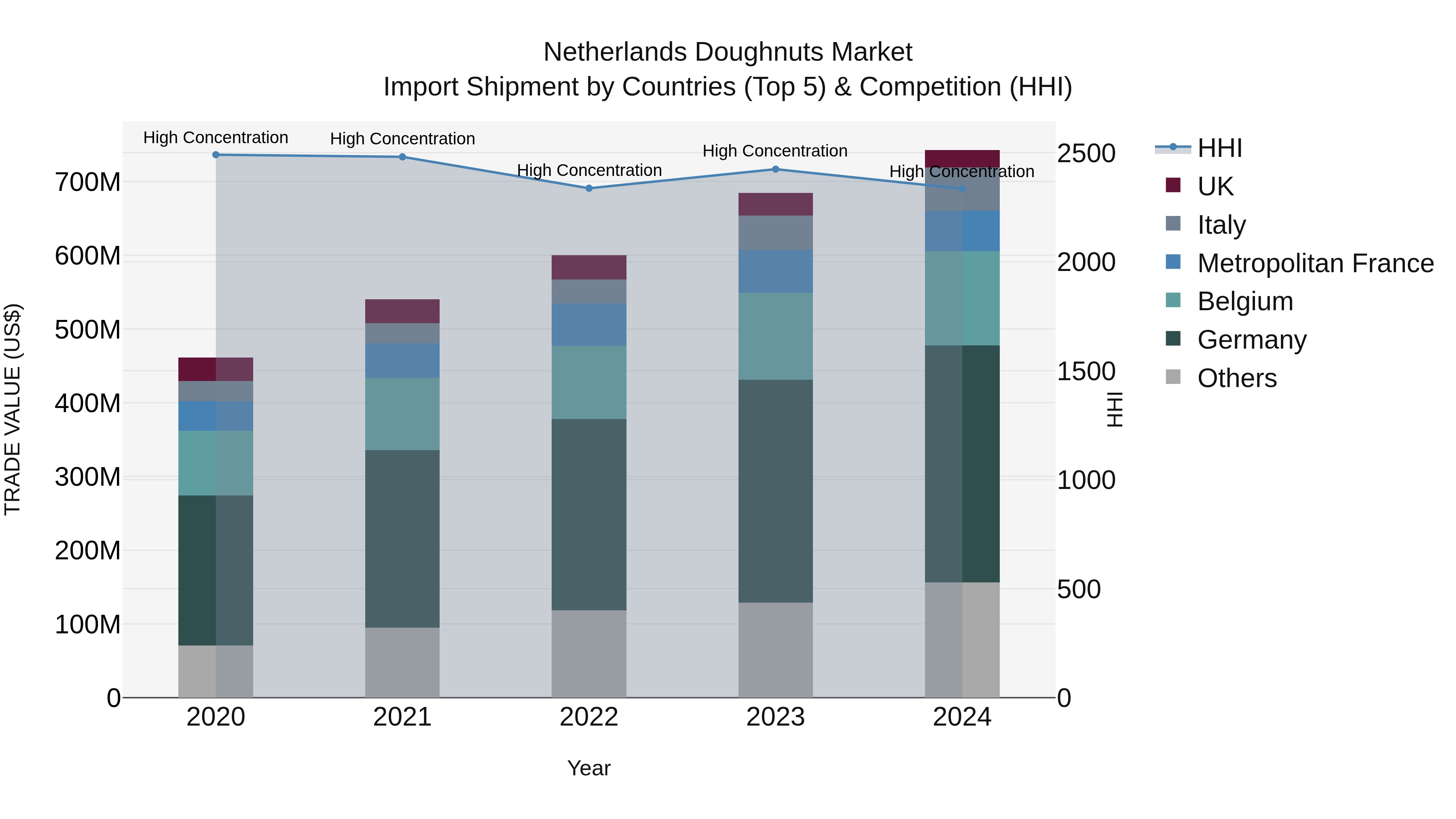 Netherlands Doughnuts Market Top 5 Importing Countries and Market Competition (HHI) Analysis