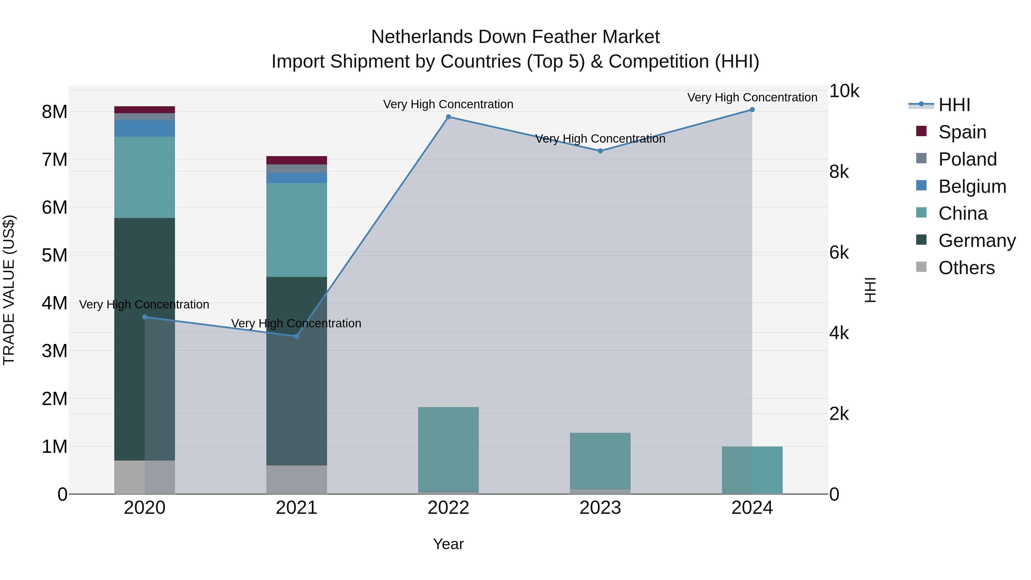 Netherlands Down Feather Market Top 5 Importing Countries and Market Competition (HHI) Analysis