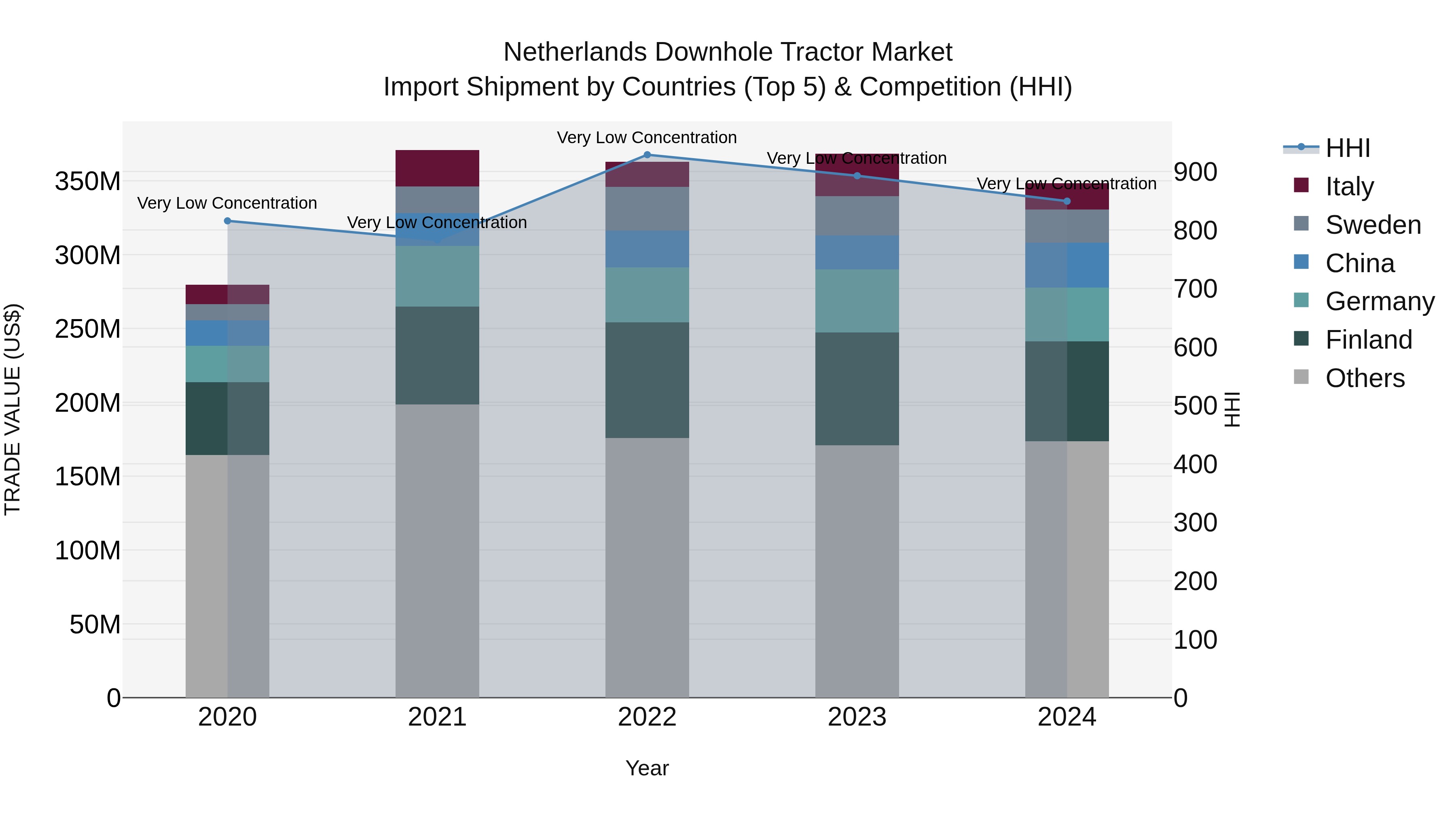 Netherlands Downhole Tractor Market Top 5 Importing Countries and Market Competition (HHI) Analysis