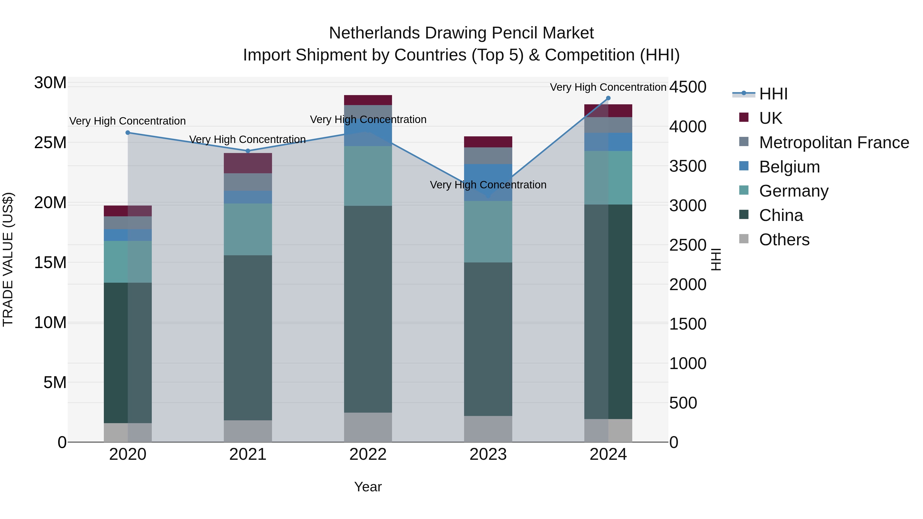 Netherlands Drawing Pencil Market Top 5 Importing Countries and Market Competition (HHI) Analysis