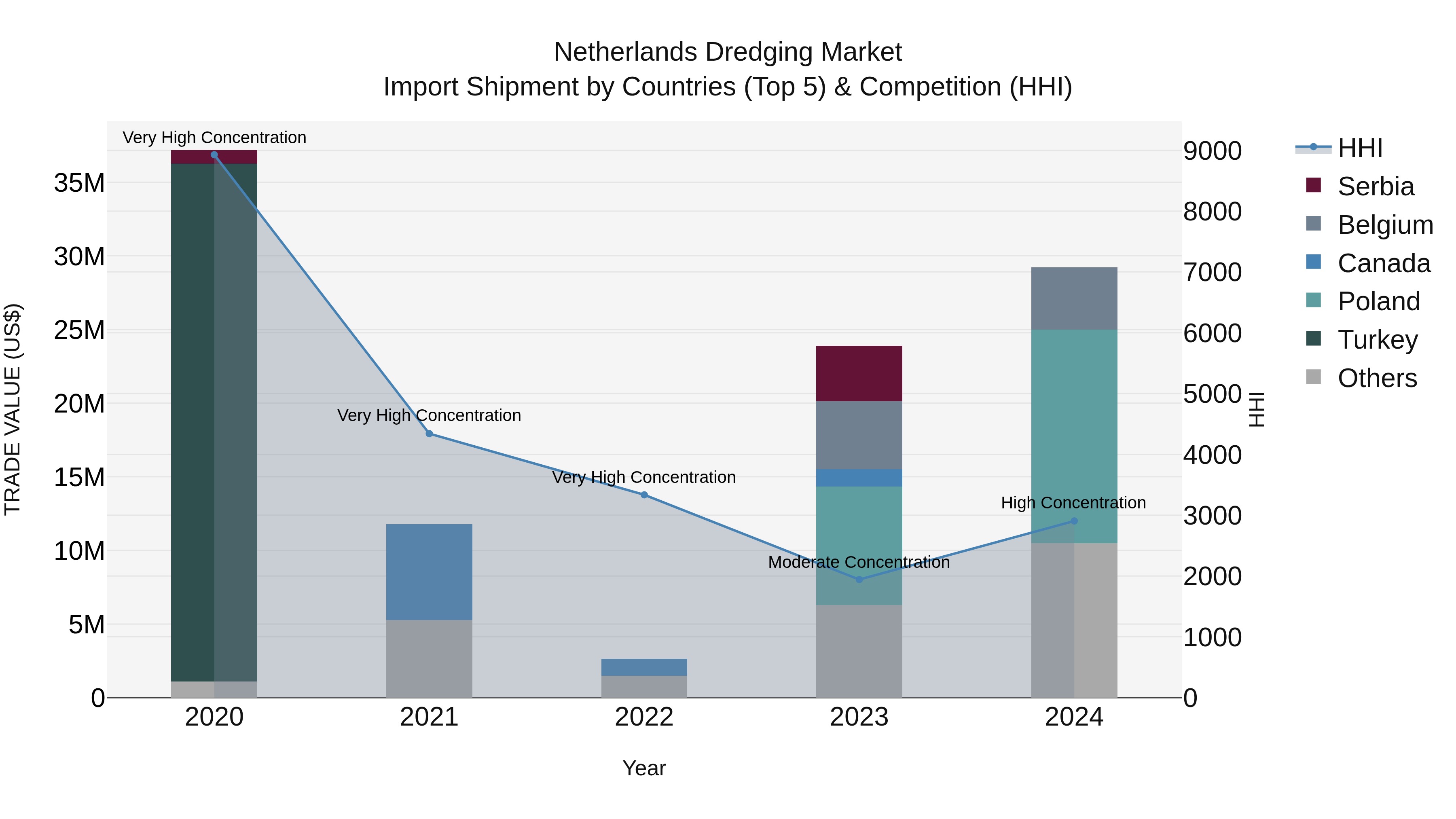 Netherlands Dredging Market Top 5 Importing Countries and Market Competition (HHI) Analysis