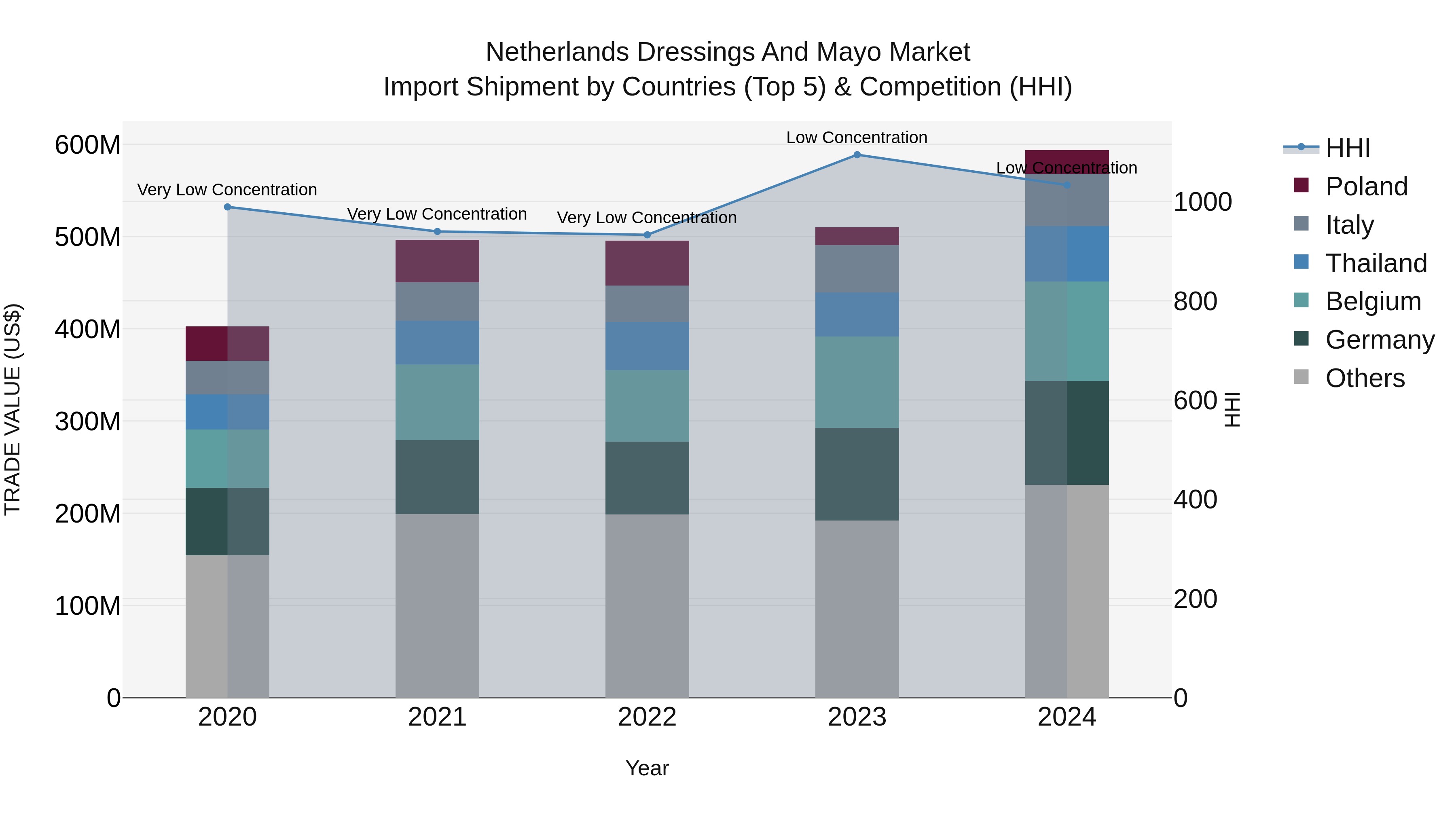 Netherlands Dressings and Mayo Market Top 5 Importing Countries and Market Competition (HHI) Analysis