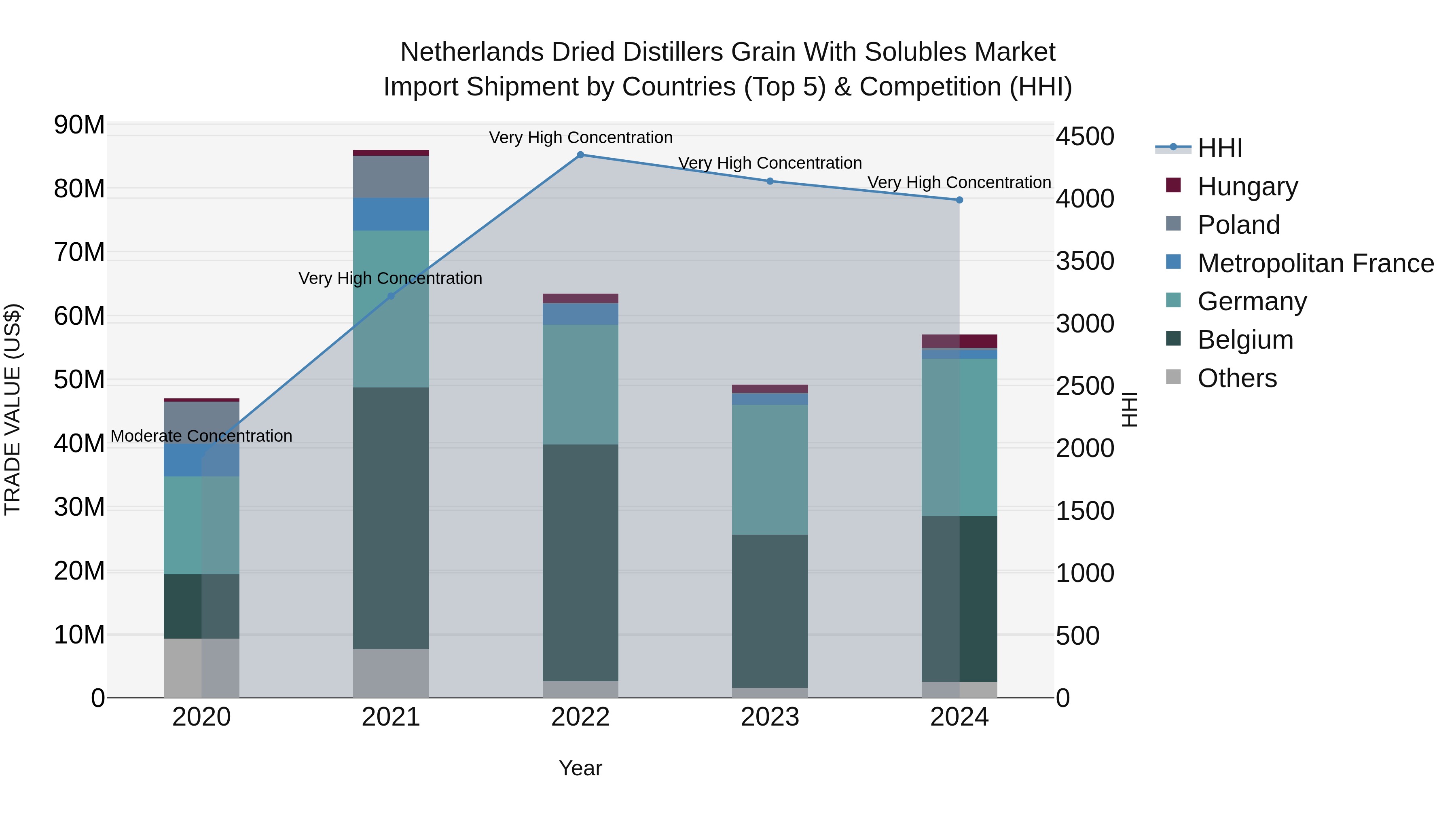 Netherlands Dried Distillers Grain With Solubles Market Top 5 Importing Countries and Market Competition (HHI) Analysis