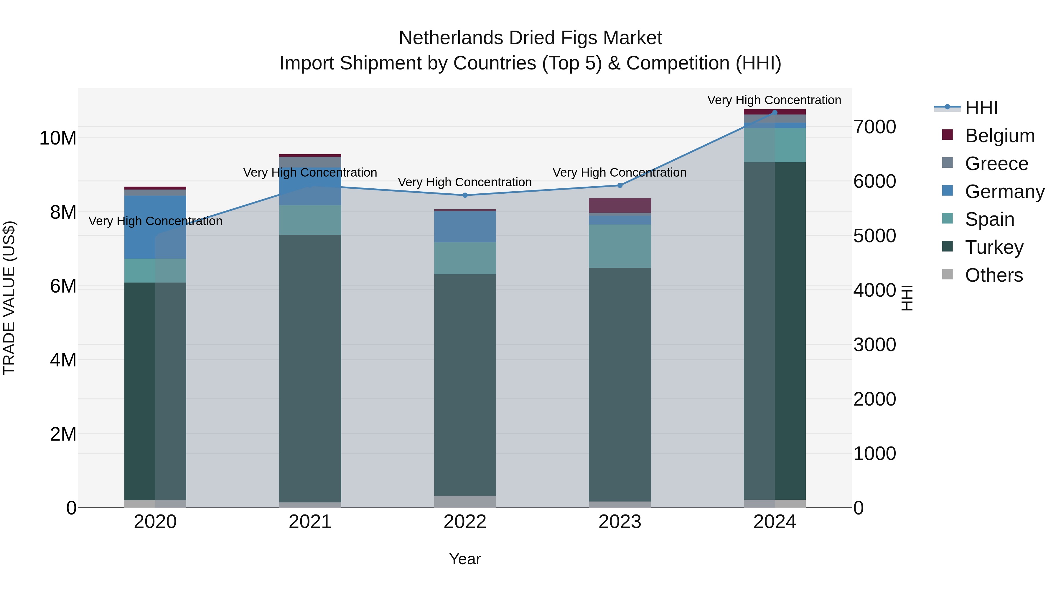 Netherlands Dried Figs Market Top 5 Importing Countries and Market Competition (HHI) Analysis