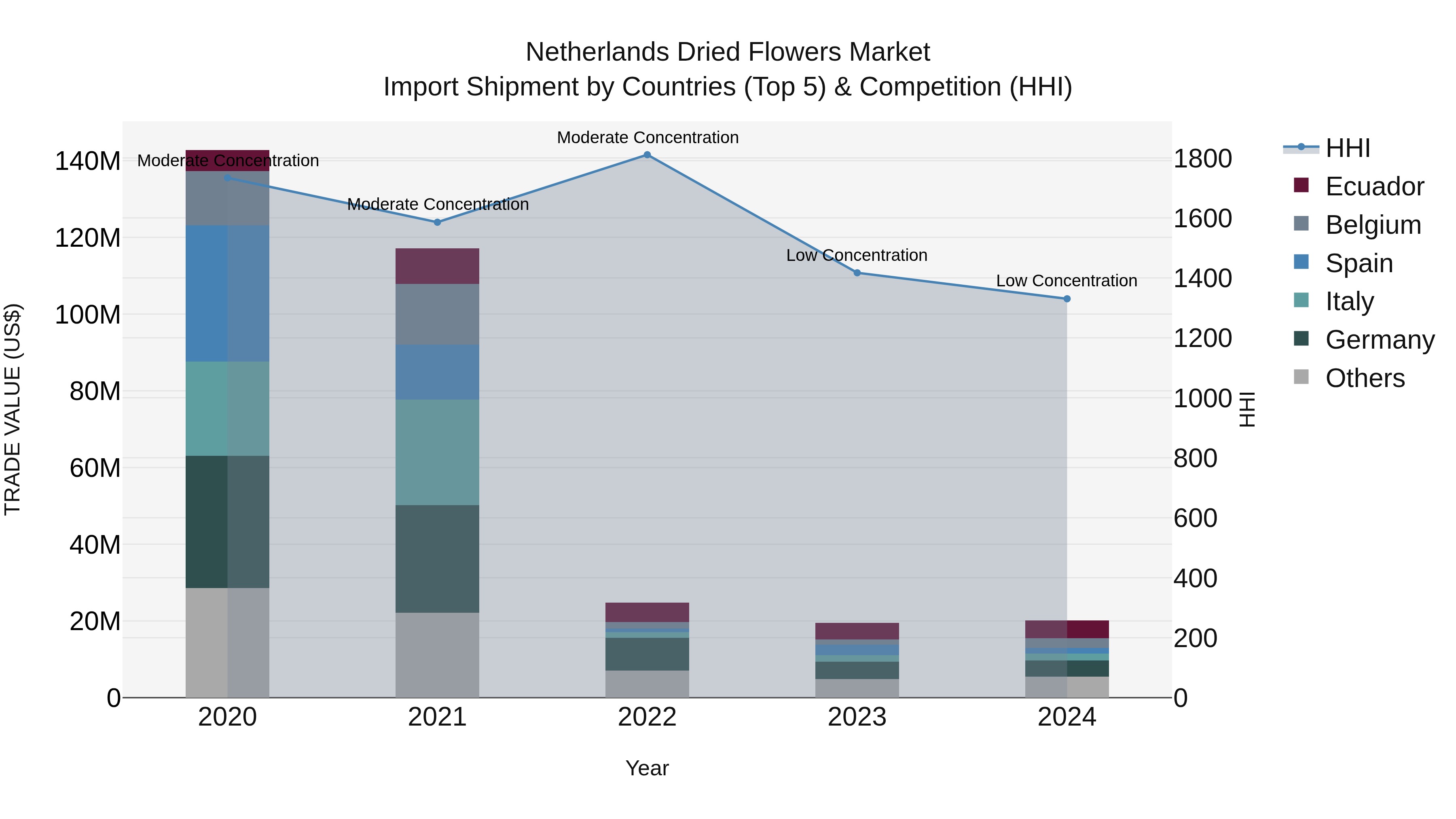 Netherlands Dried Flowers Market Top 5 Importing Countries and Market Competition (HHI) Analysis