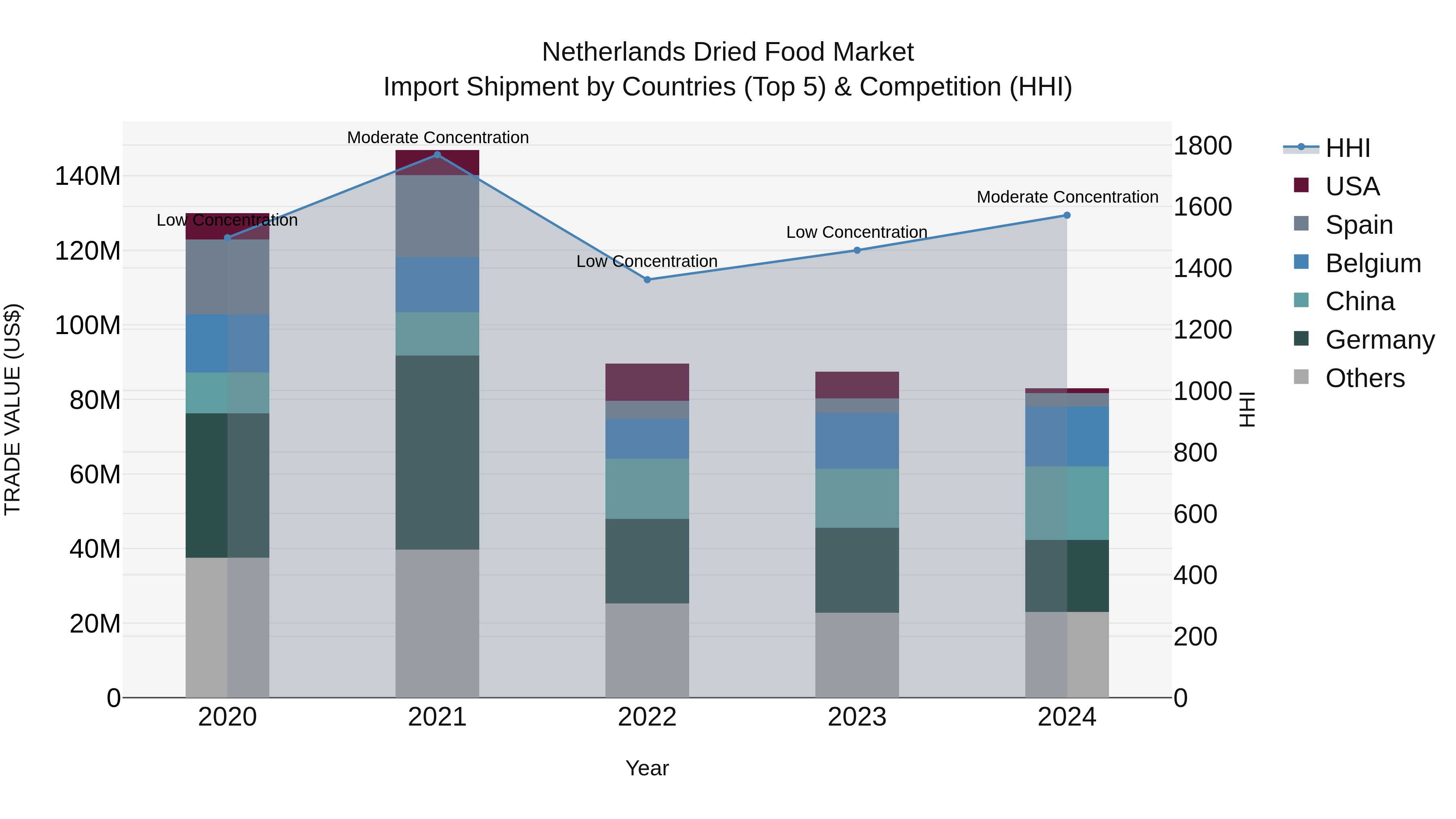 Netherlands Dried Food Market Top 5 Importing Countries and Market Competition (HHI) Analysis