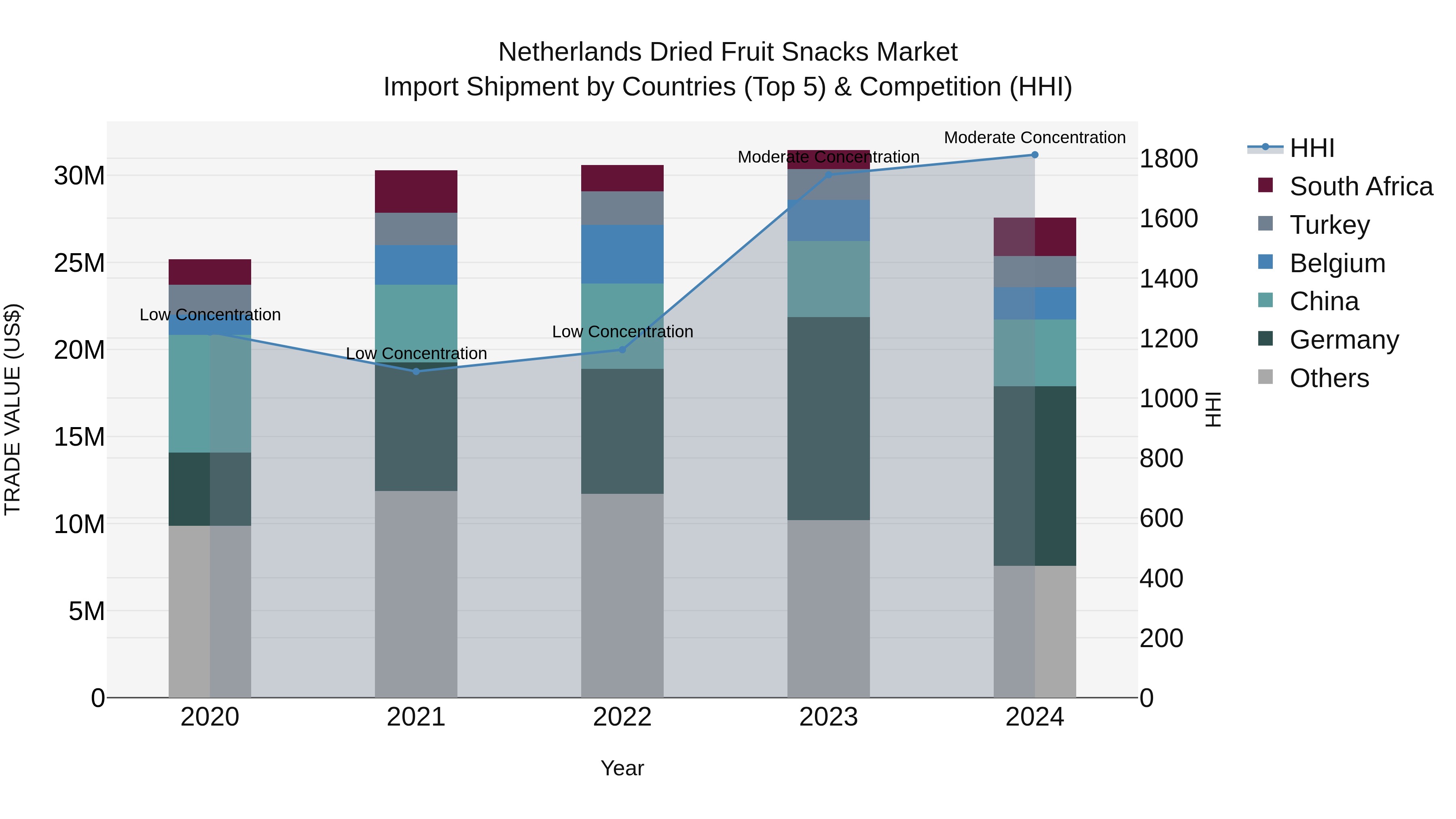 Netherlands Dried Fruit Snacks Market Top 5 Importing Countries and Market Competition (HHI) Analysis
