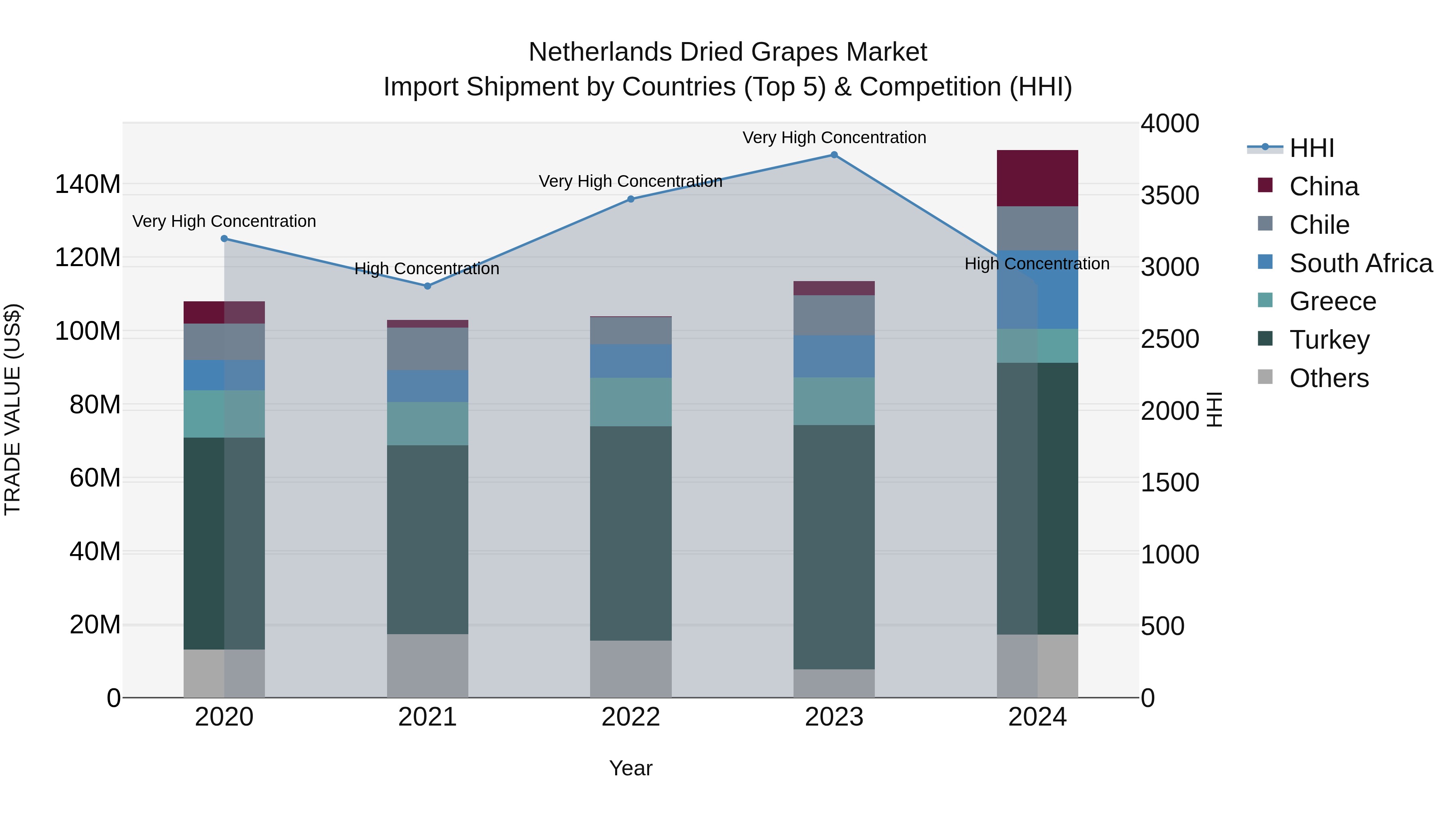 Netherlands Dried Grapes Market Top 5 Importing Countries and Market Competition (HHI) Analysis