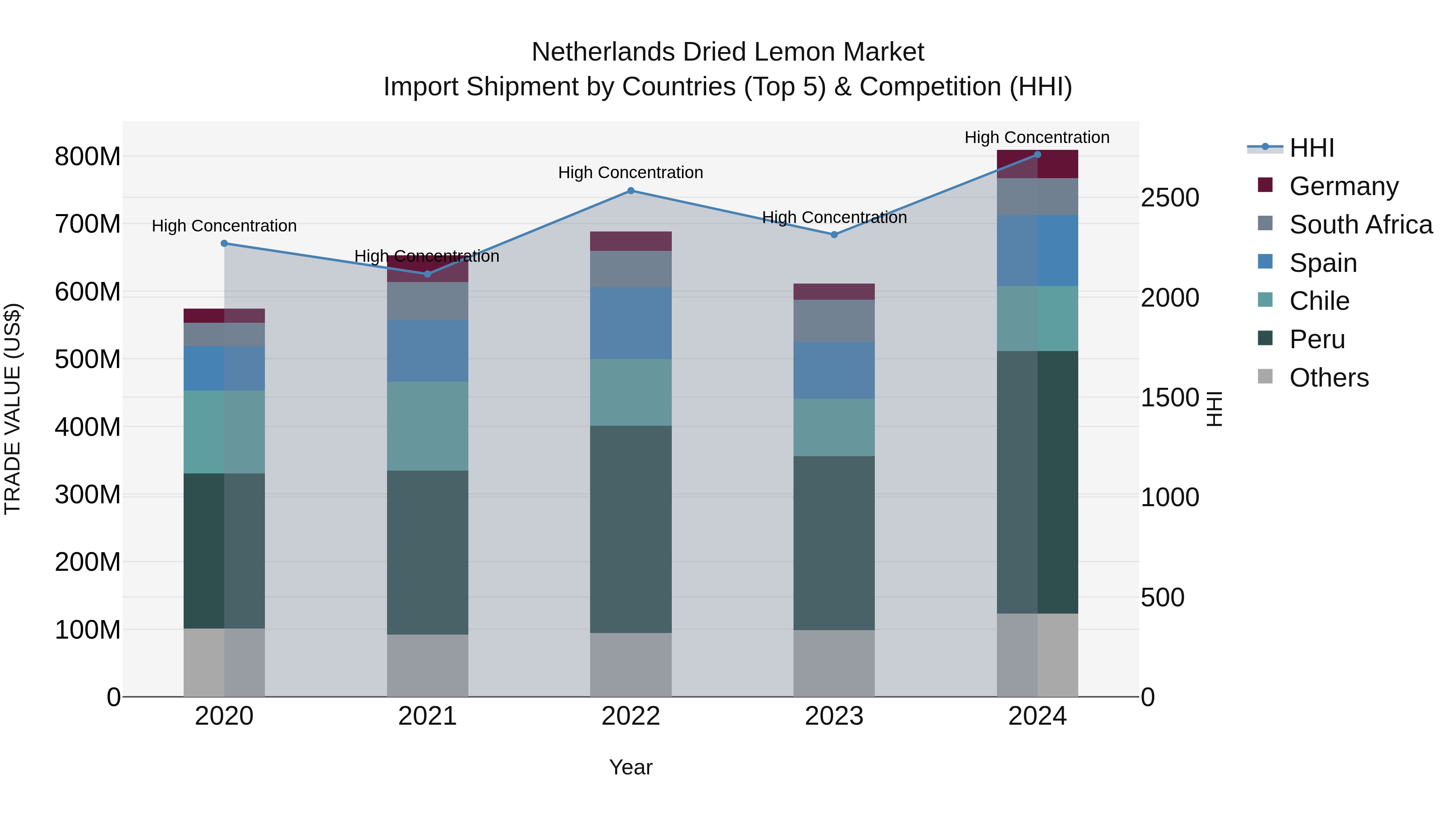 Netherlands Dried Lemon Market Top 5 Importing Countries and Market Competition (HHI) Analysis