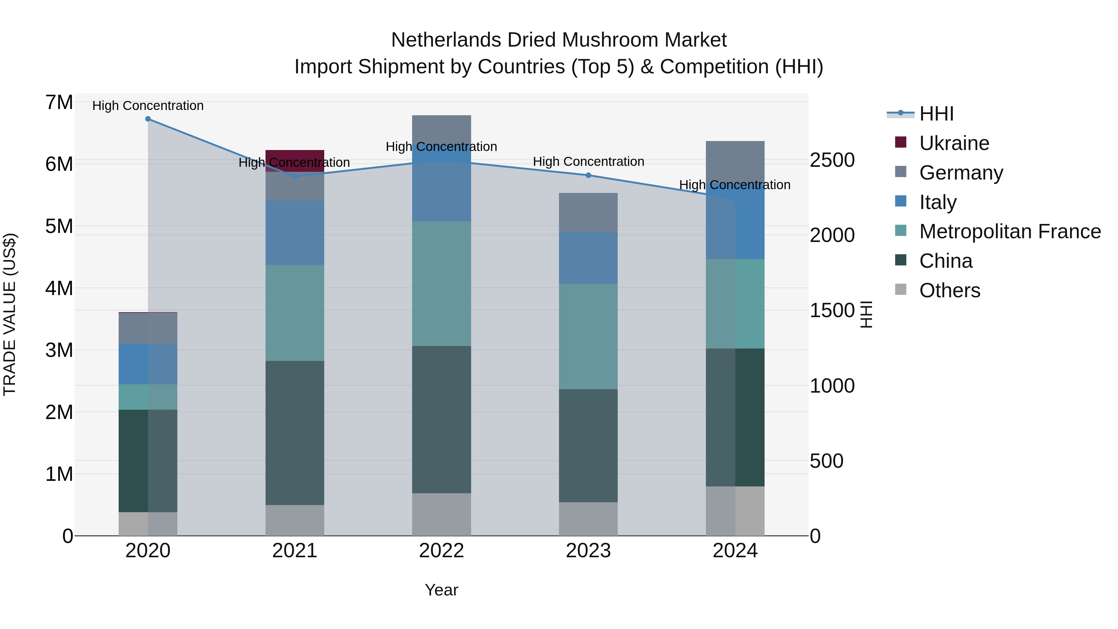 Netherlands Dried Mushroom Market Top 5 Importing Countries and Market Competition (HHI) Analysis