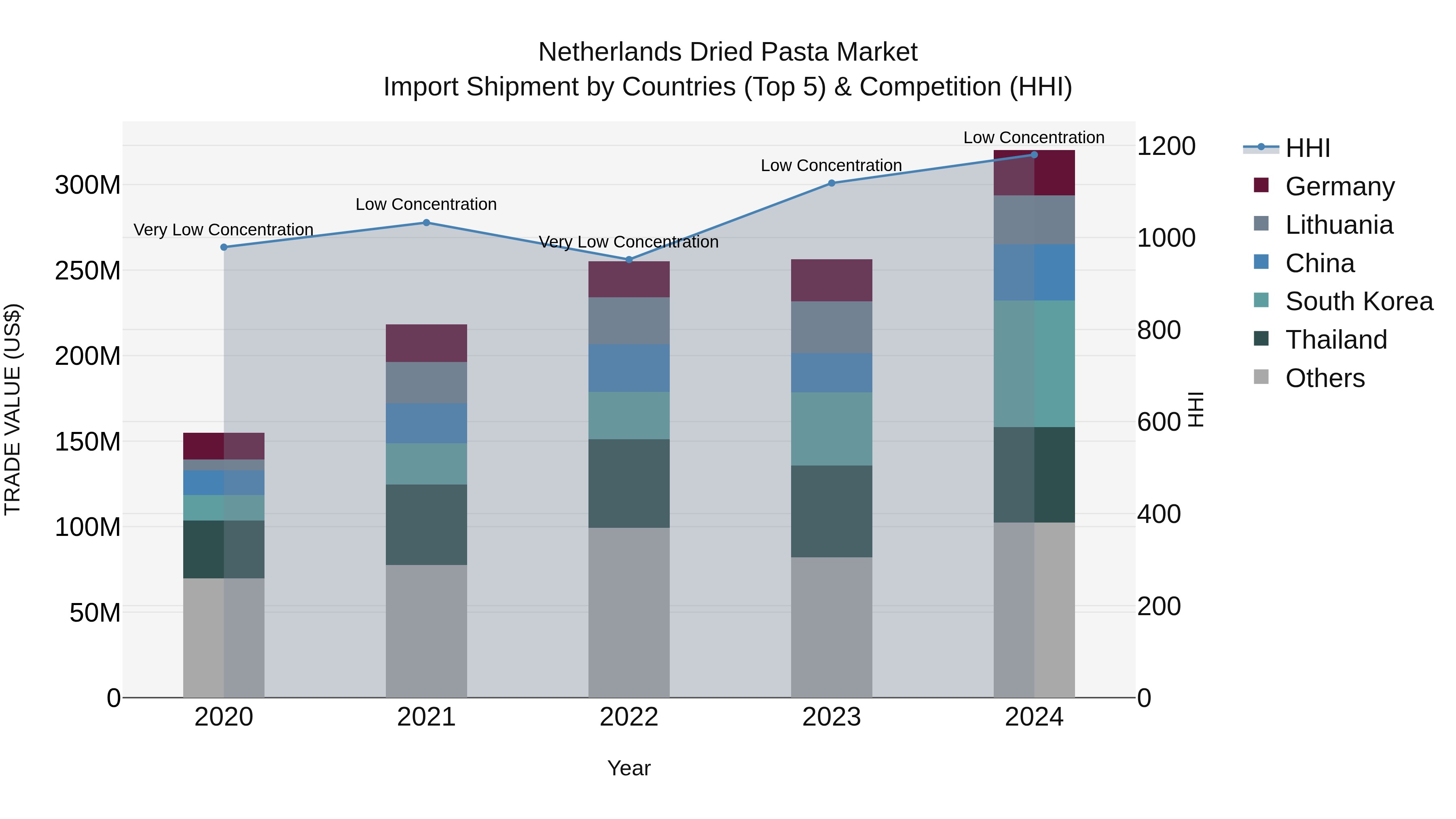 Netherlands Dried Pasta Market Top 5 Importing Countries and Market Competition (HHI) Analysis