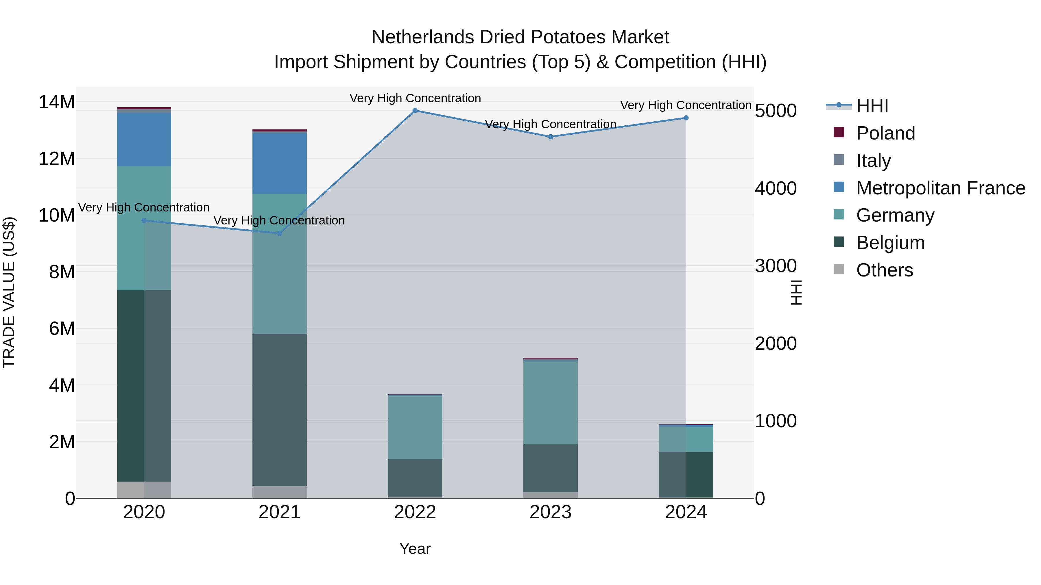 Netherlands Dried Potatoes Market Top 5 Importing Countries and Market Competition (HHI) Analysis