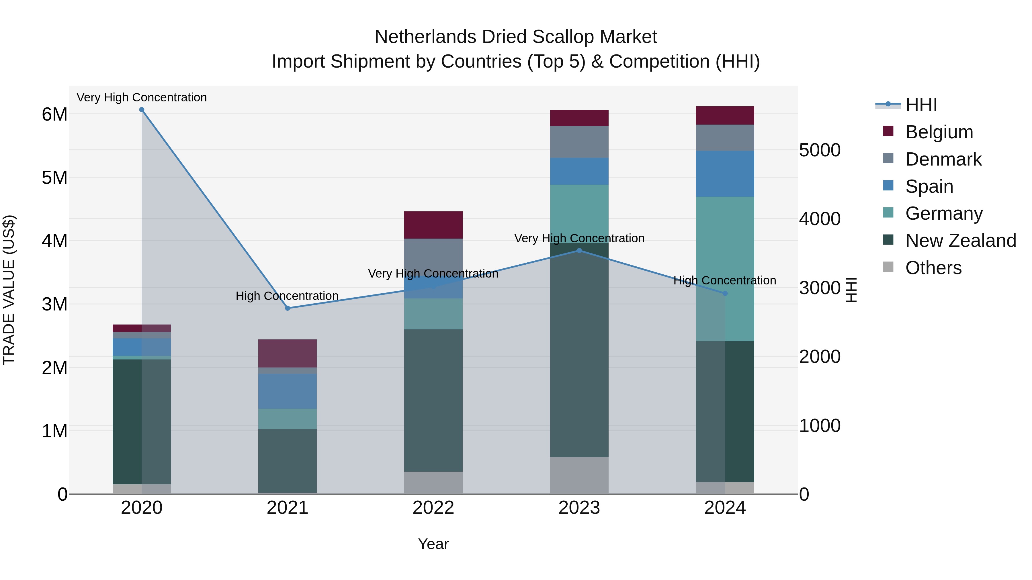 Netherlands Dried Scallop Market Top 5 Importing Countries and Market Competition (HHI) Analysis