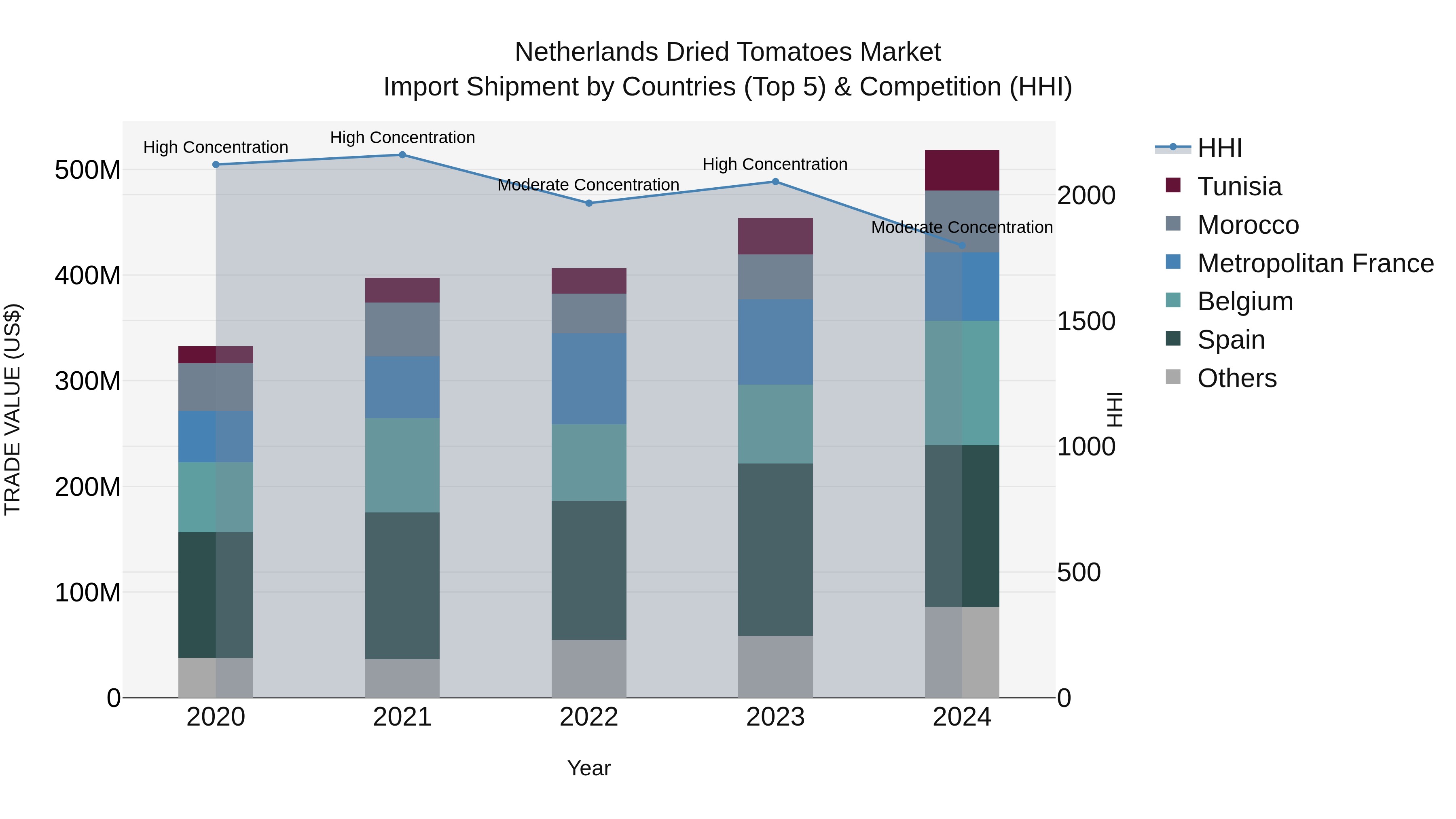 Netherlands Dried Tomatoes Market Top 5 Importing Countries and Market Competition (HHI) Analysis