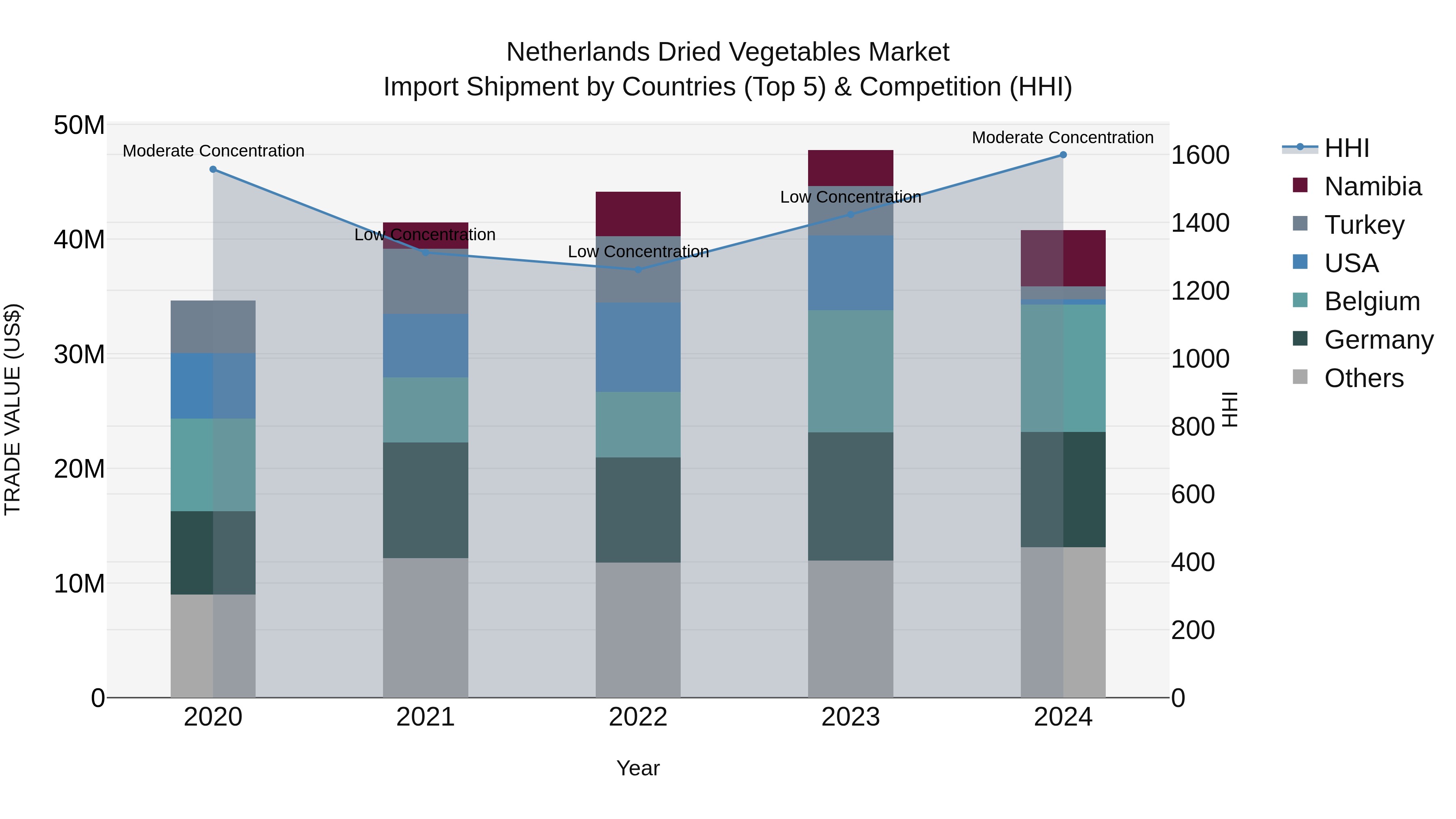 Netherlands Dried Vegetables Market Top 5 Importing Countries and Market Competition (HHI) Analysis