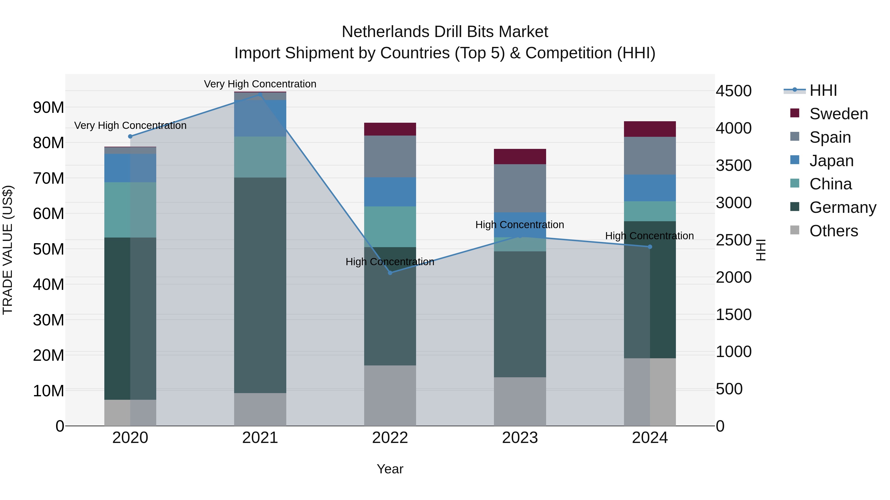 Netherlands Drill Bits Market Top 5 Importing Countries and Market Competition (HHI) Analysis