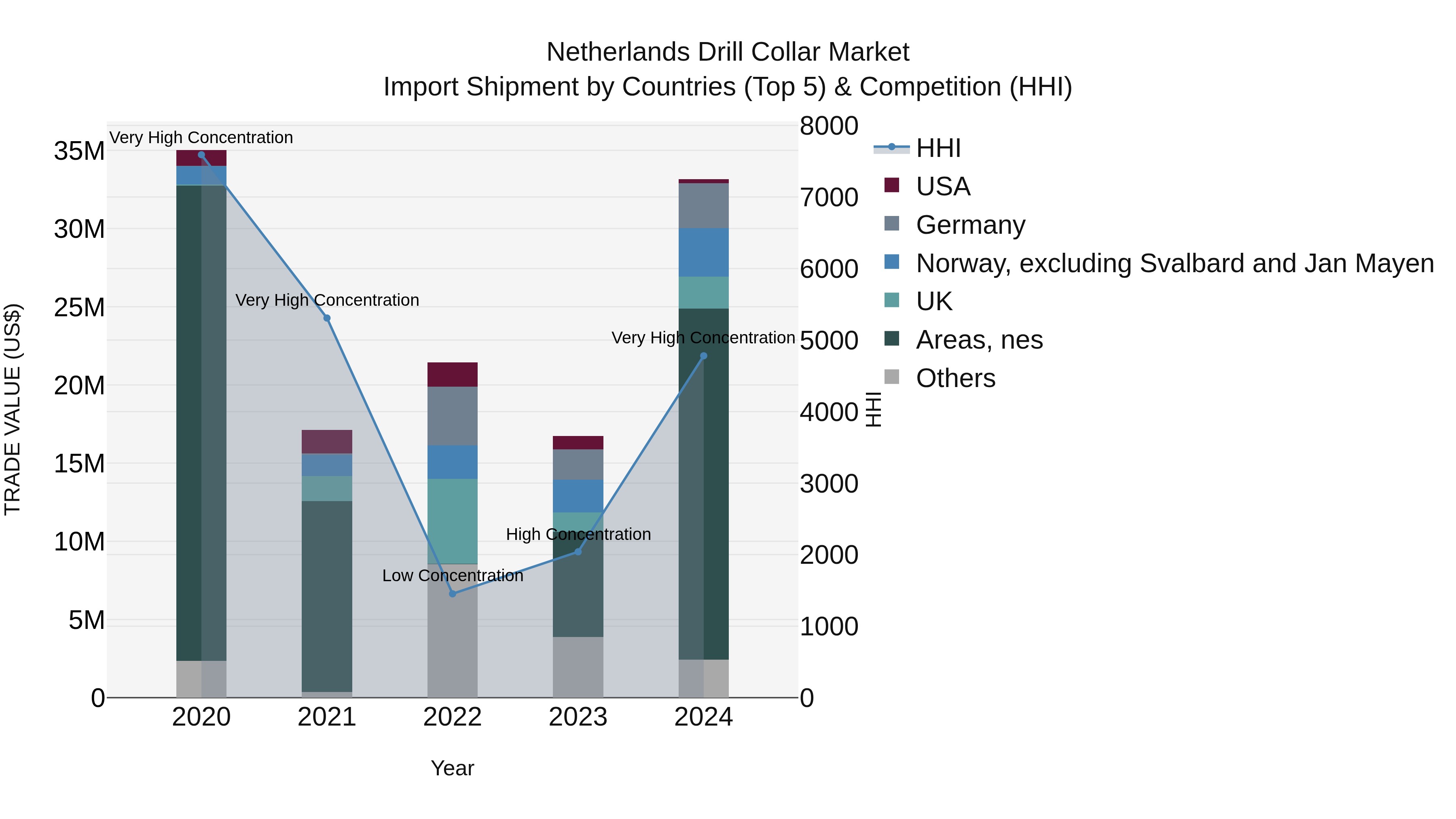 Netherlands Drill Collar Market Top 5 Importing Countries and Market Competition (HHI) Analysis