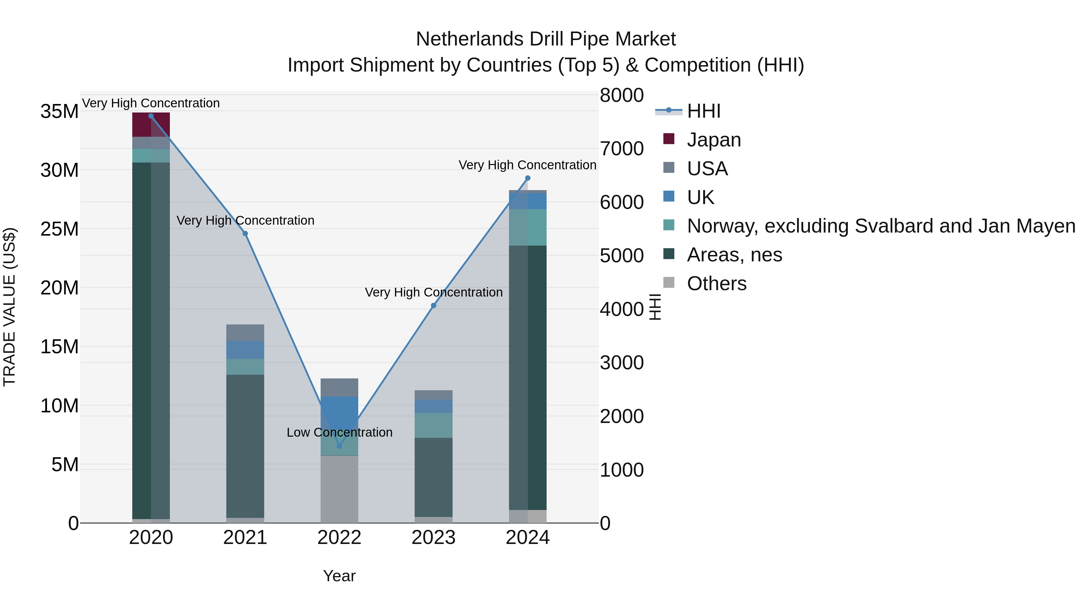 Netherlands Drill Pipe Market Top 5 Importing Countries and Market Competition (HHI) Analysis