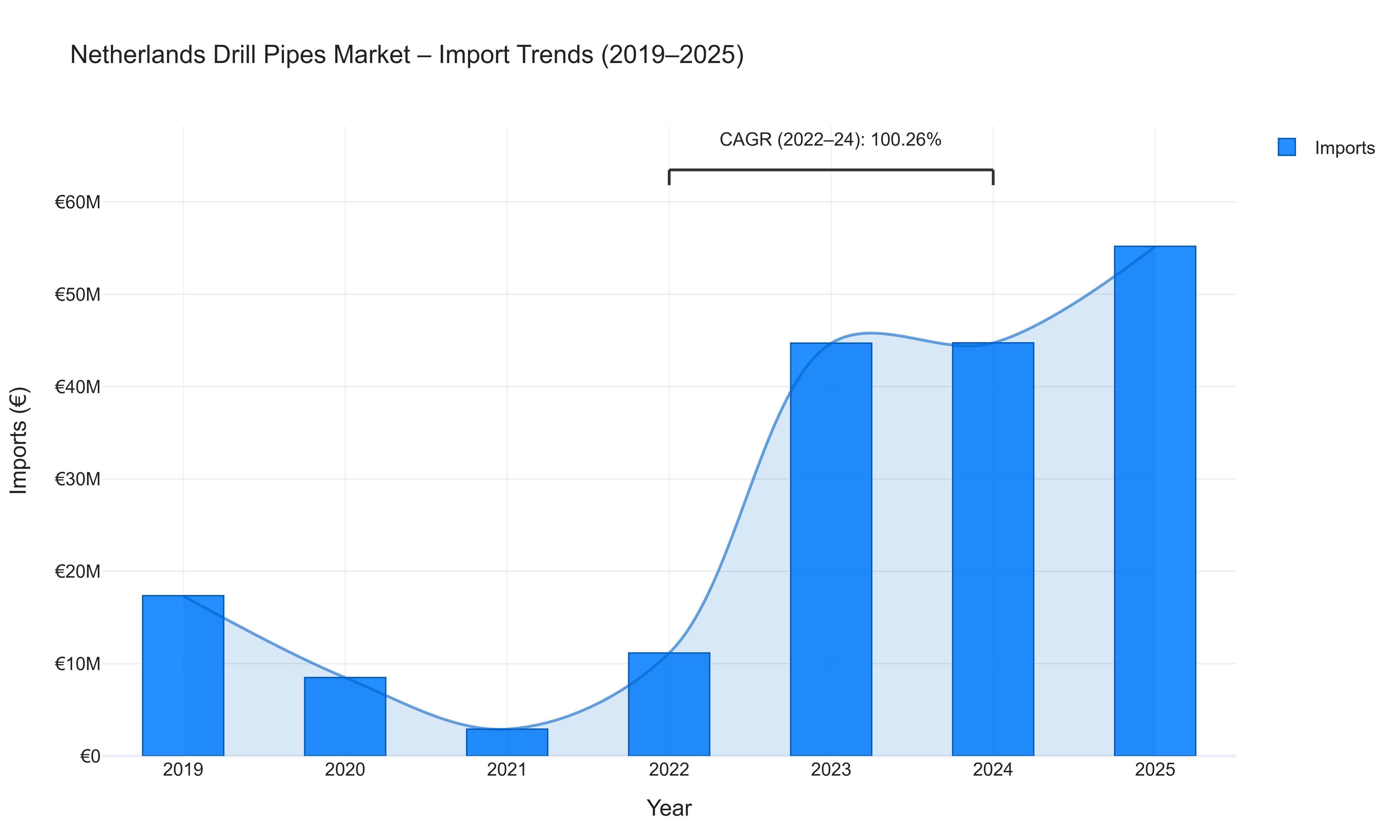 Netherlands Drill Pipes Market - Import Trends (2019-2025)