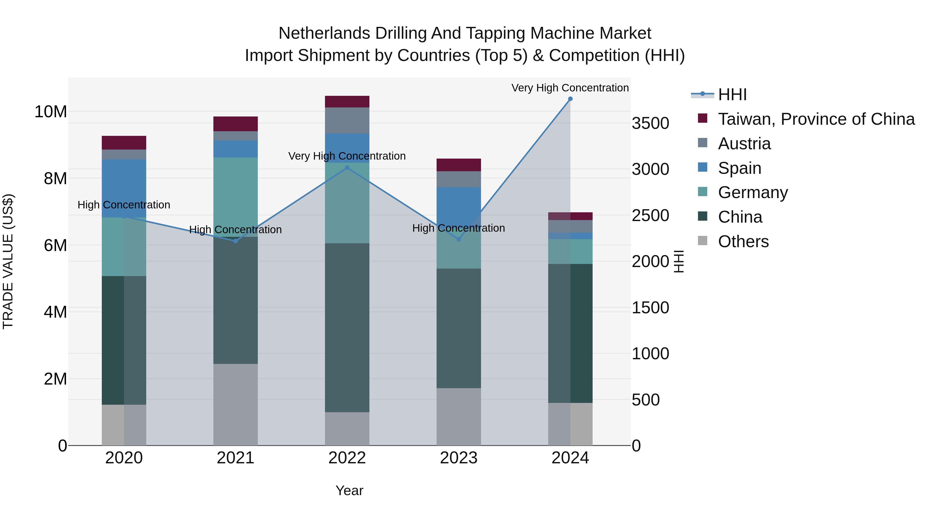 Netherlands Drilling and Tapping Machine Market Top 5 Importing Countries and Market Competition (HHI) Analysis