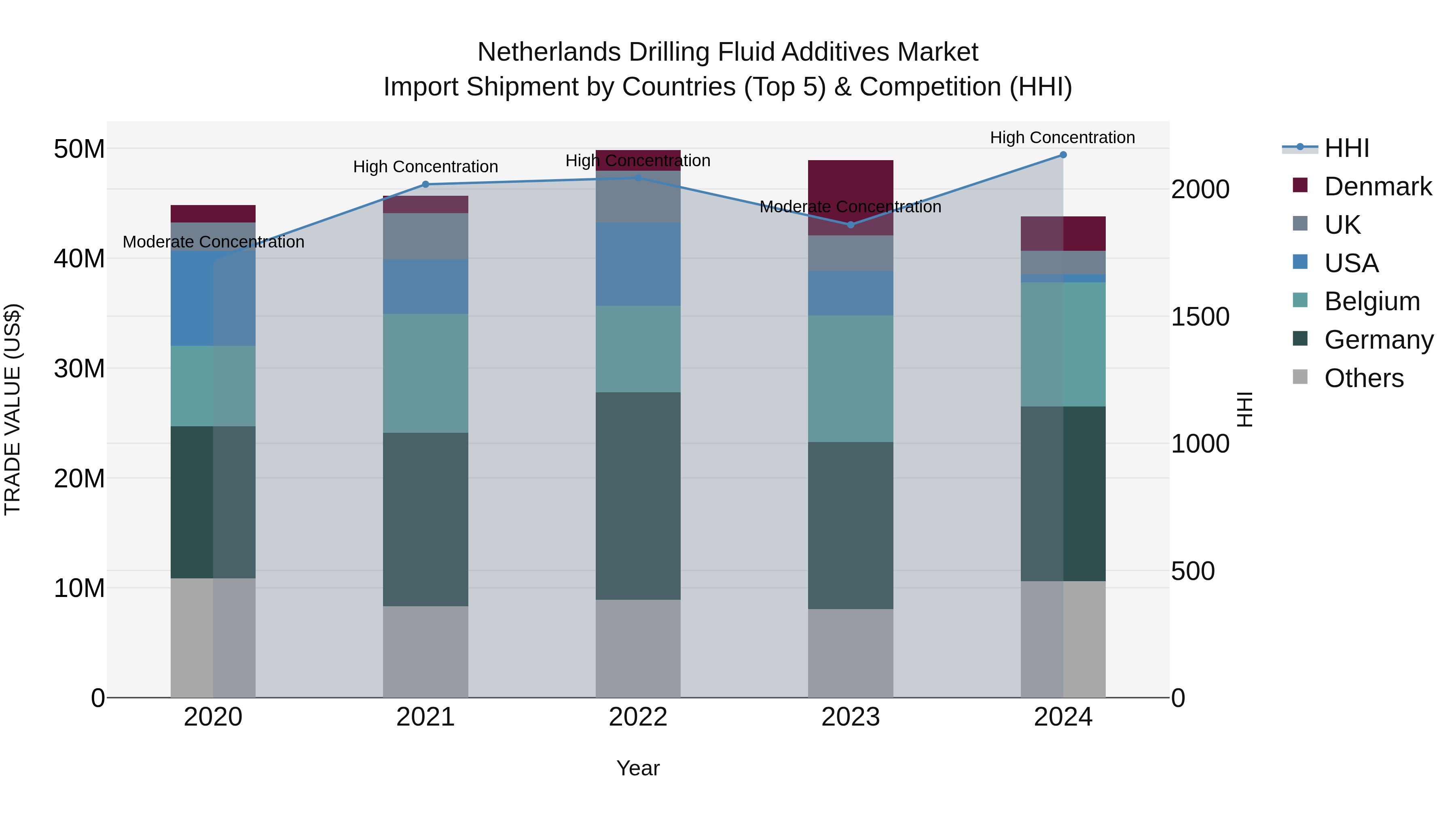 Netherlands Drilling Fluid Additives Market Top 5 Importing Countries and Market Competition (HHI) Analysis