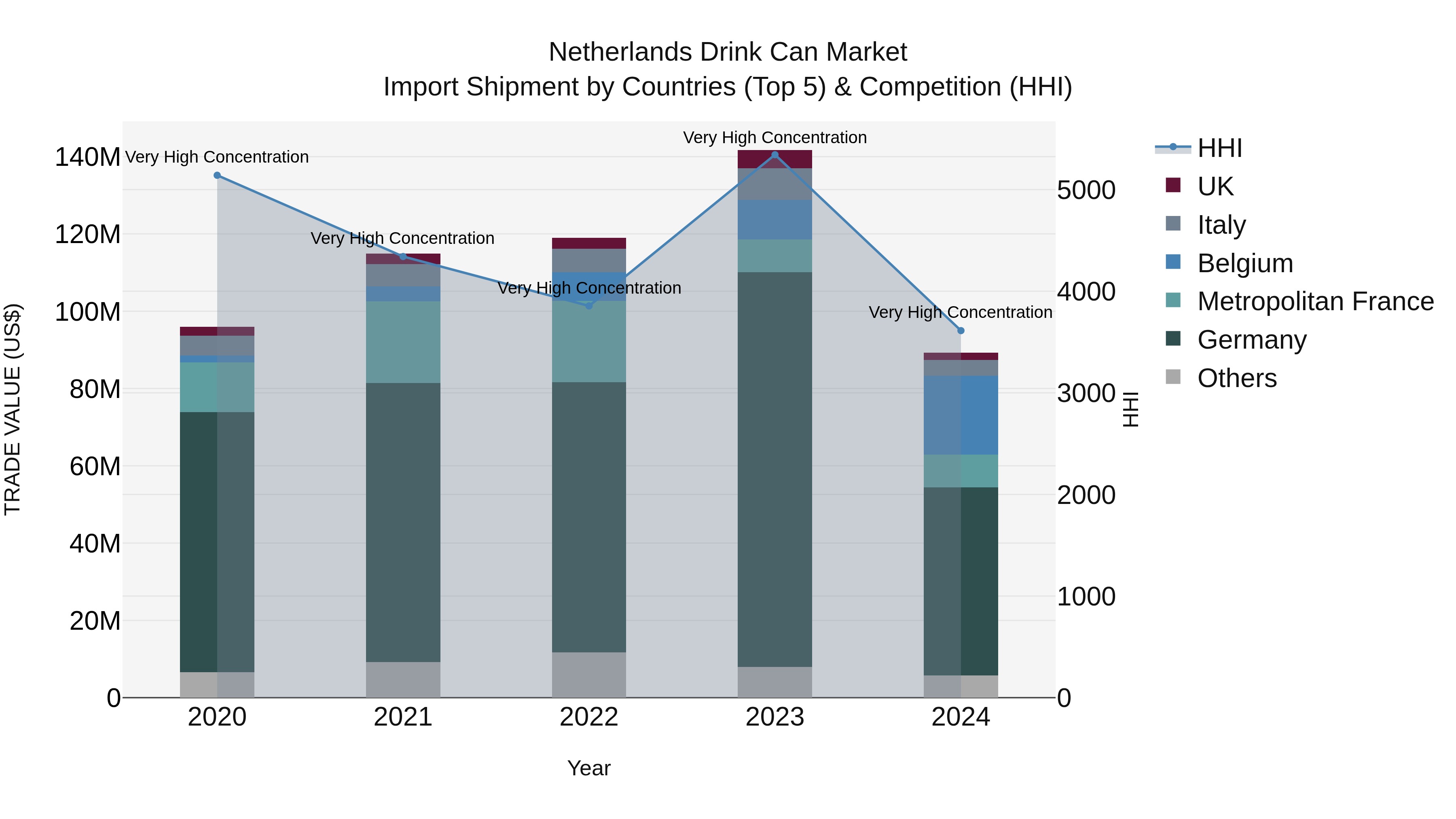 Netherlands Drink Can Market Top 5 Importing Countries and Market Competition (HHI) Analysis
