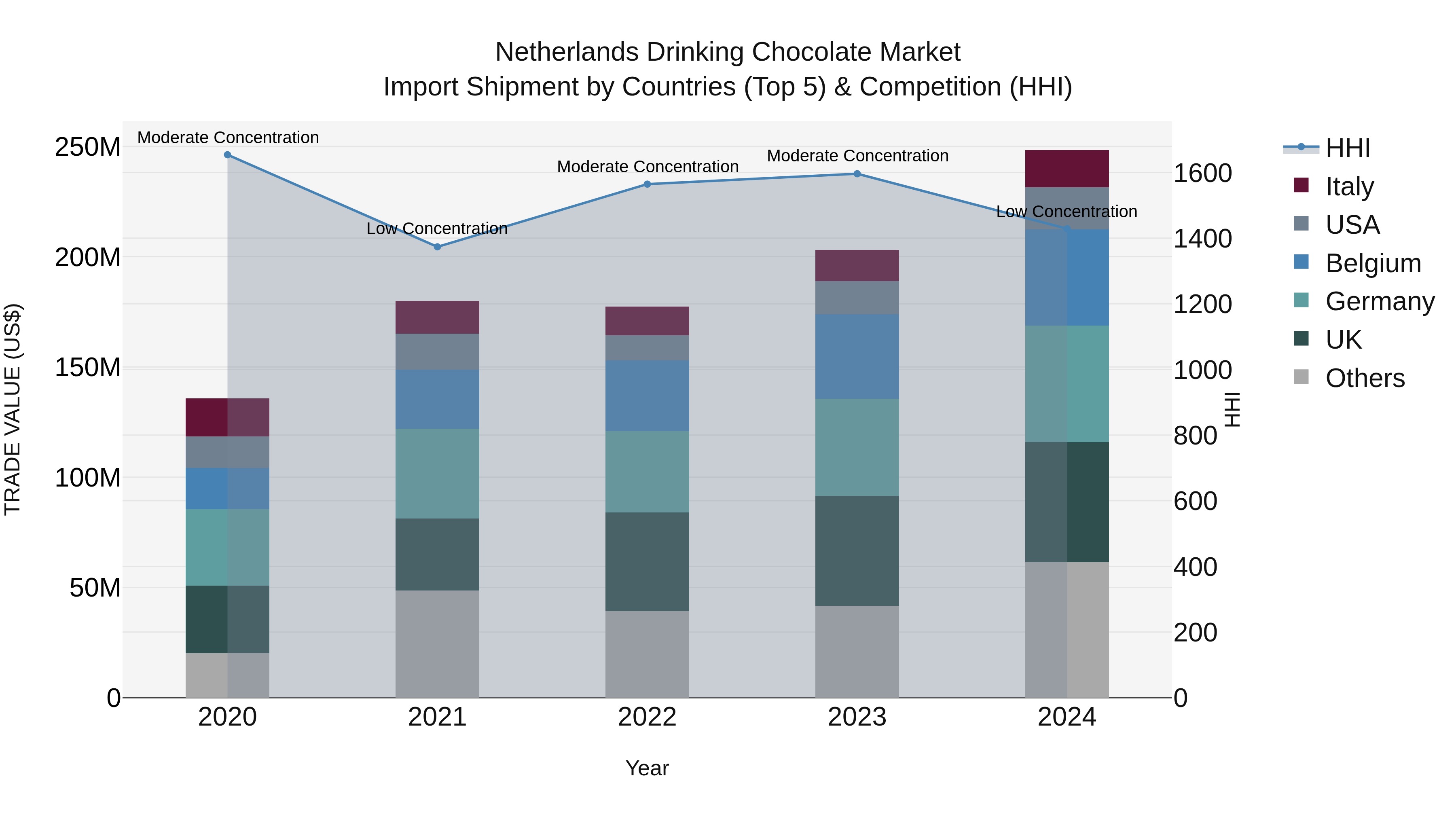 Netherlands Drinking Chocolate Market Top 5 Importing Countries and Market Competition (HHI) Analysis