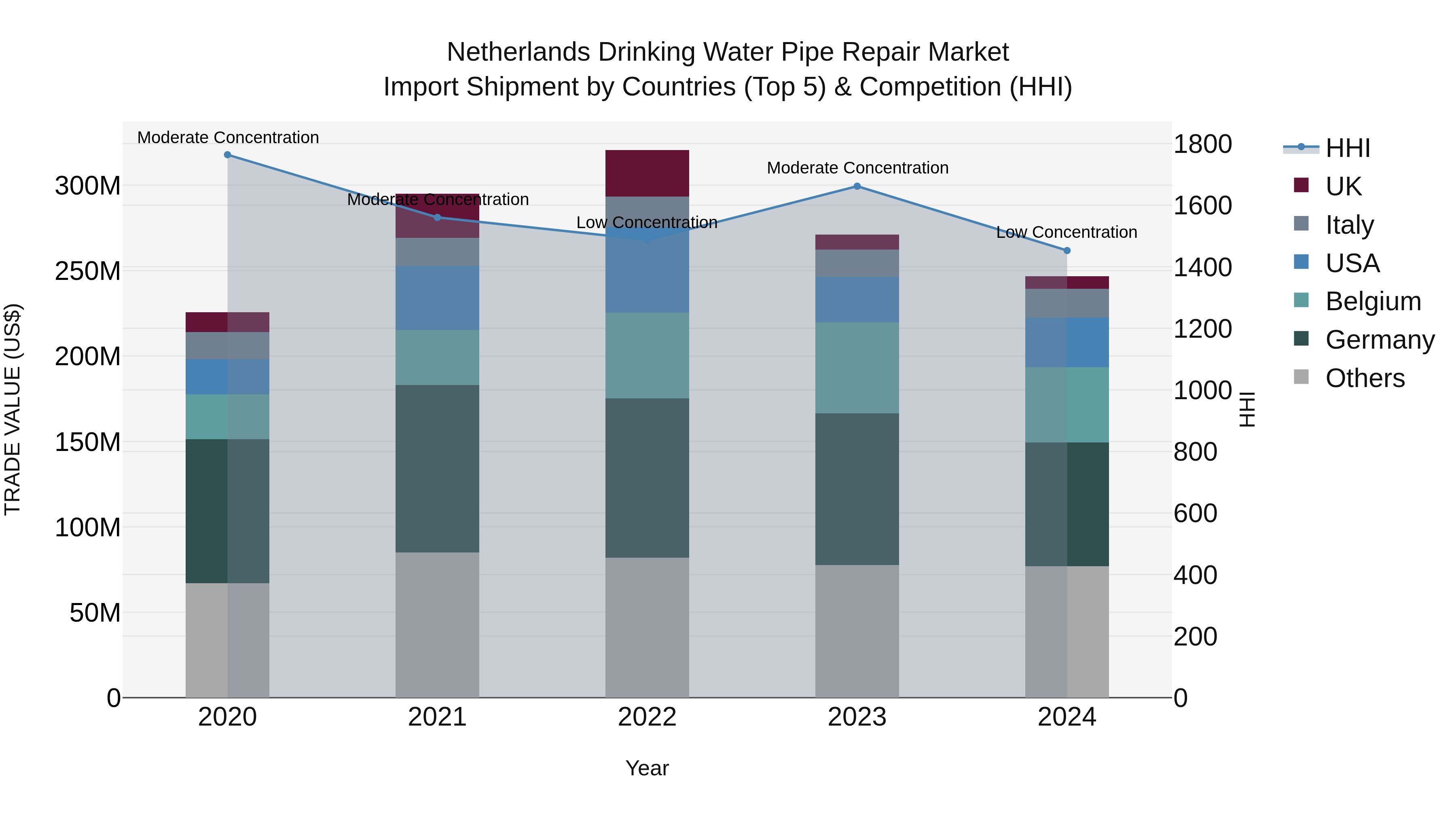 Netherlands Drinking Water Pipe Repair Market Top 5 Importing Countries and Market Competition (HHI) Analysis