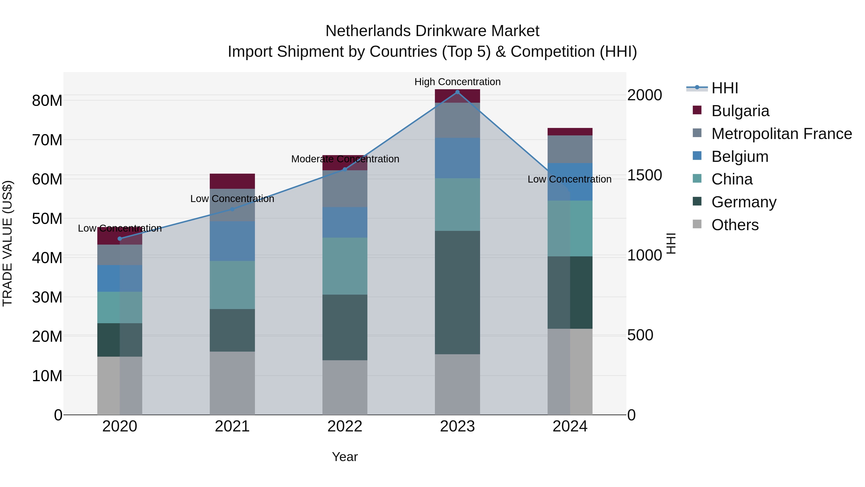 Netherlands Drinkware Market Top 5 Importing Countries and Market Competition (HHI) Analysis