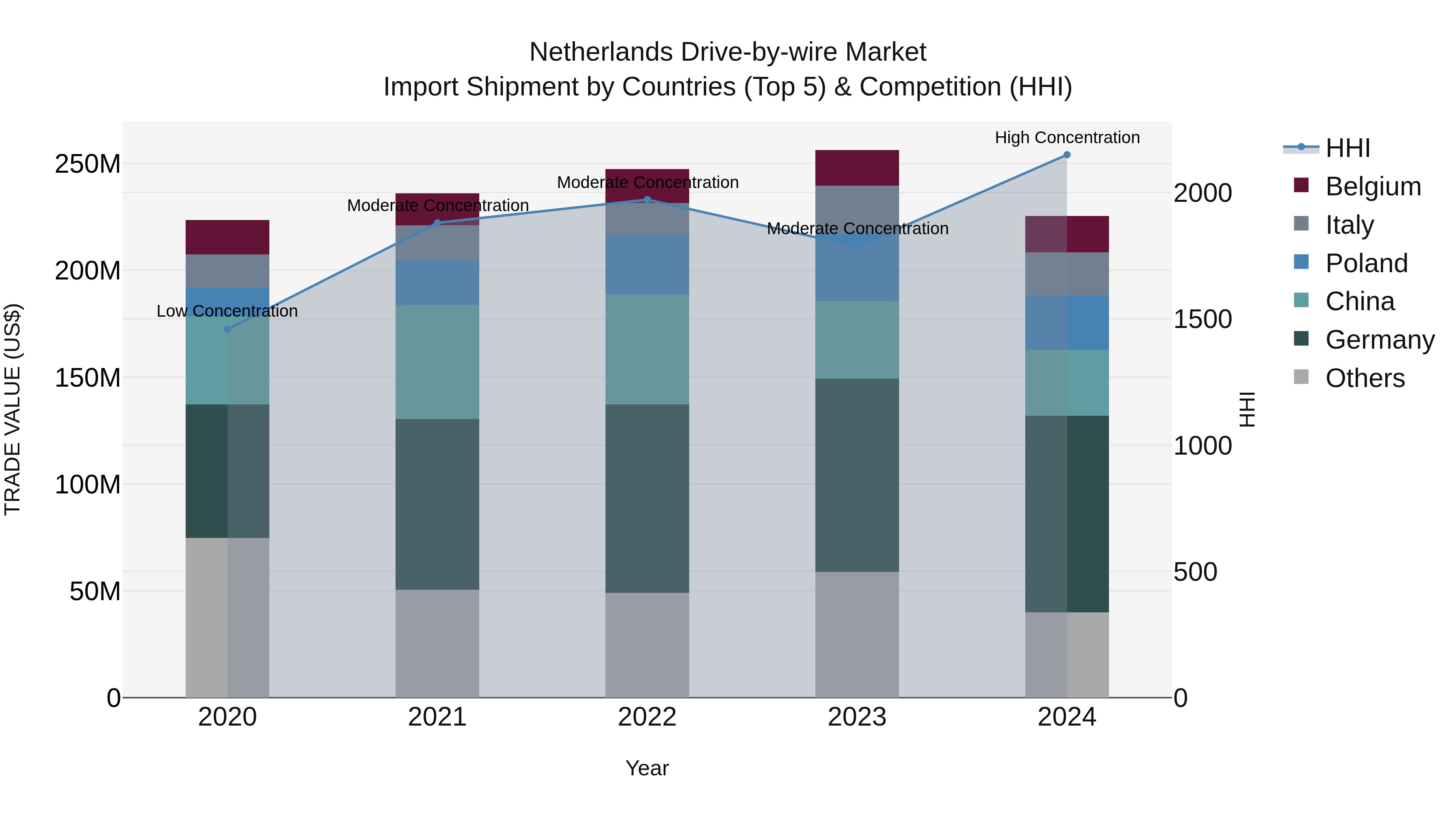 Netherlands Drive-by-wire Market Top 5 Importing Countries and Market Competition (HHI) Analysis