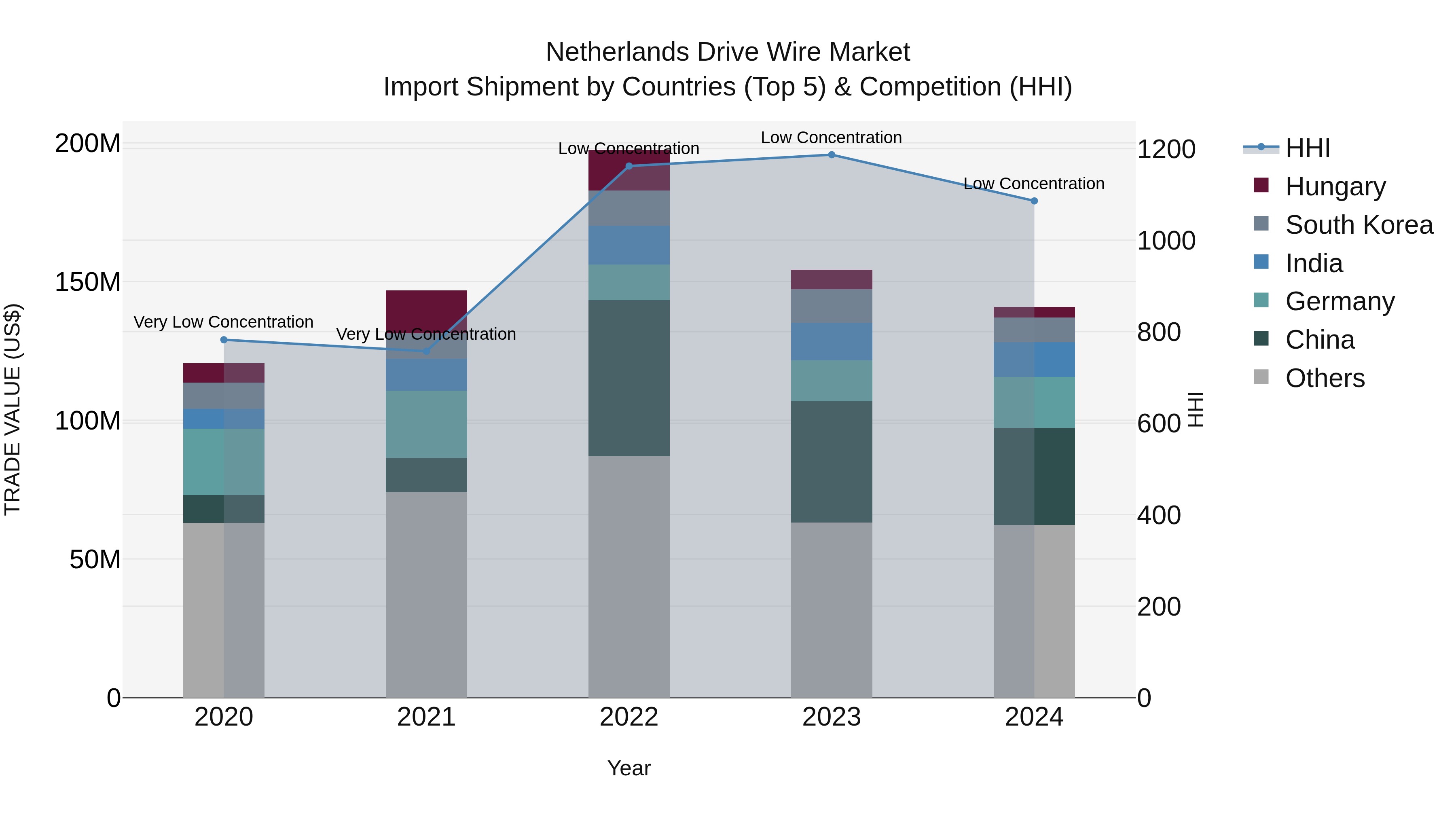 Netherlands Drive Wire Market Top 5 Importing Countries and Market Competition (HHI) Analysis