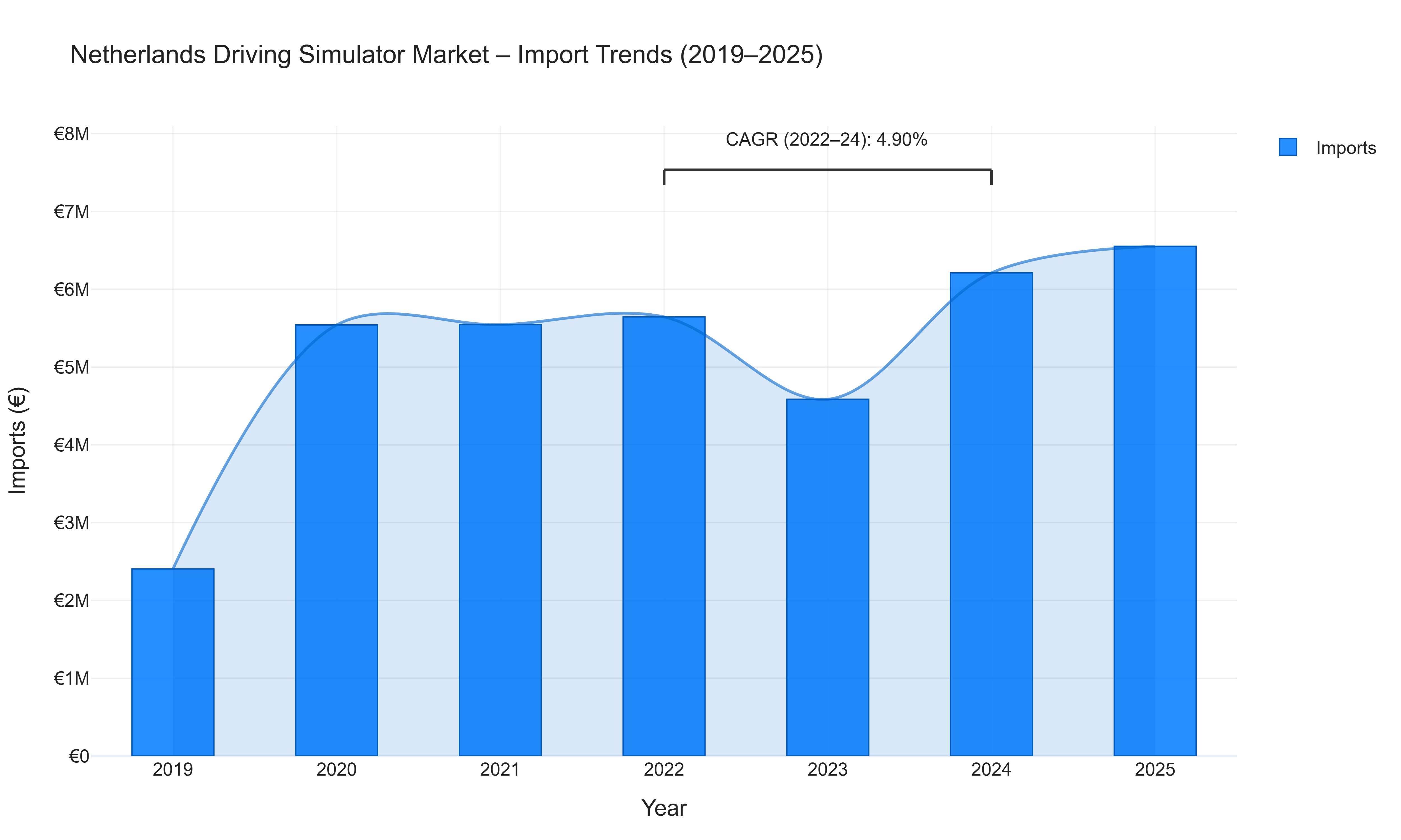 Netherlands Driving Simulator Market - Import Trends (2019-2025)