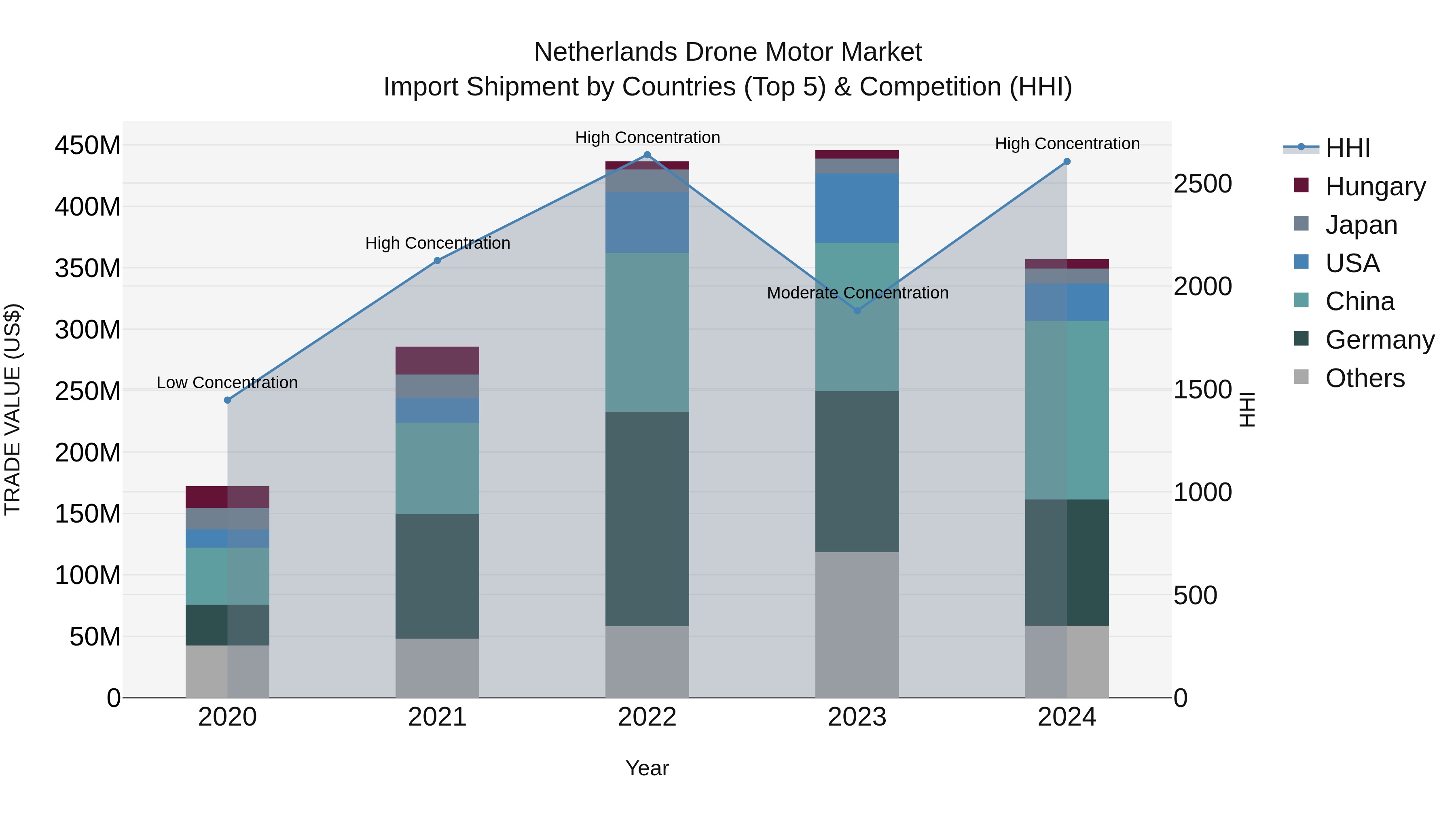 Netherlands Drone Motor Market Top 5 Importing Countries and Market Competition (HHI) Analysis