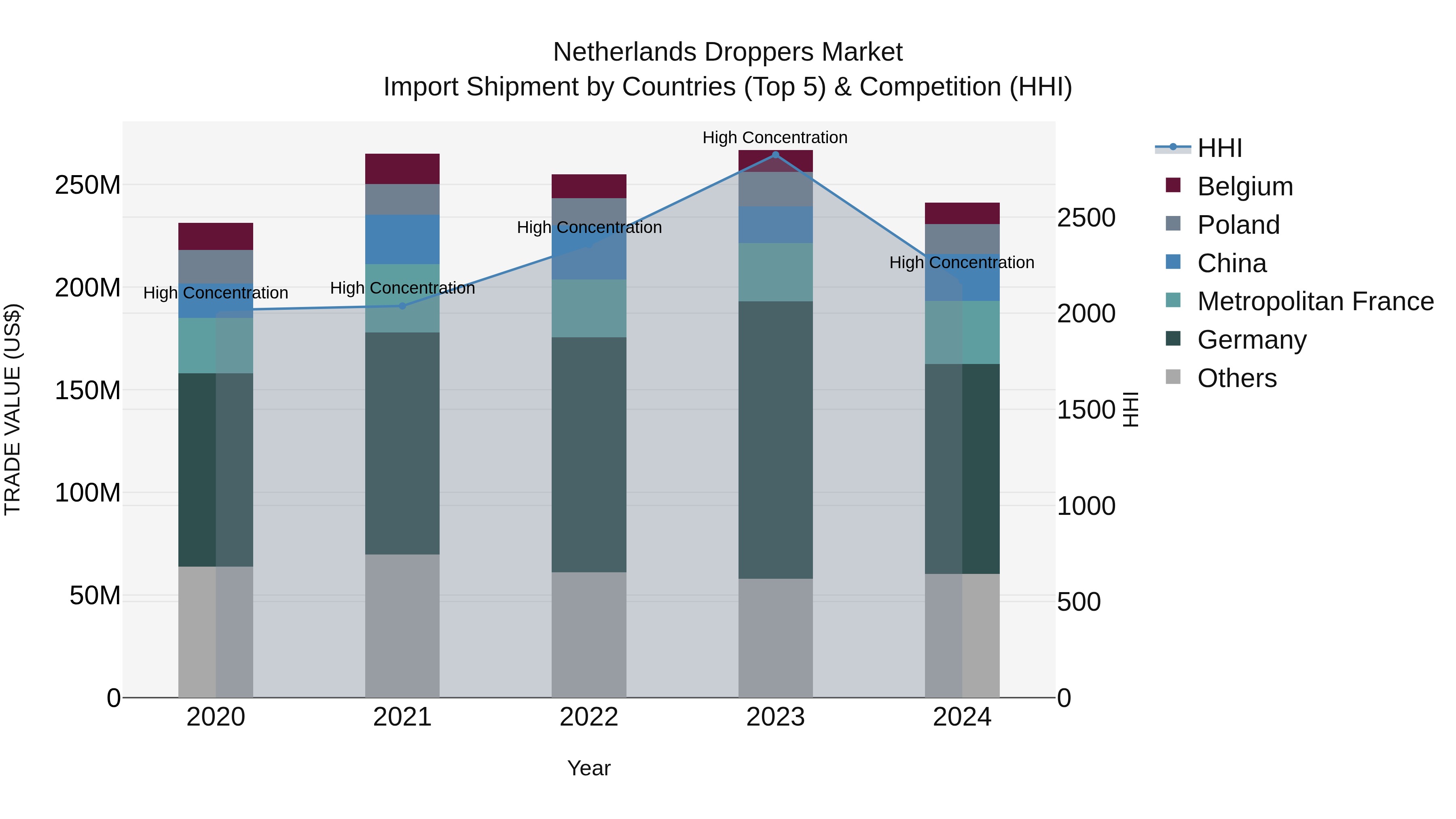 Netherlands Droppers Market Top 5 Importing Countries and Market Competition (HHI) Analysis