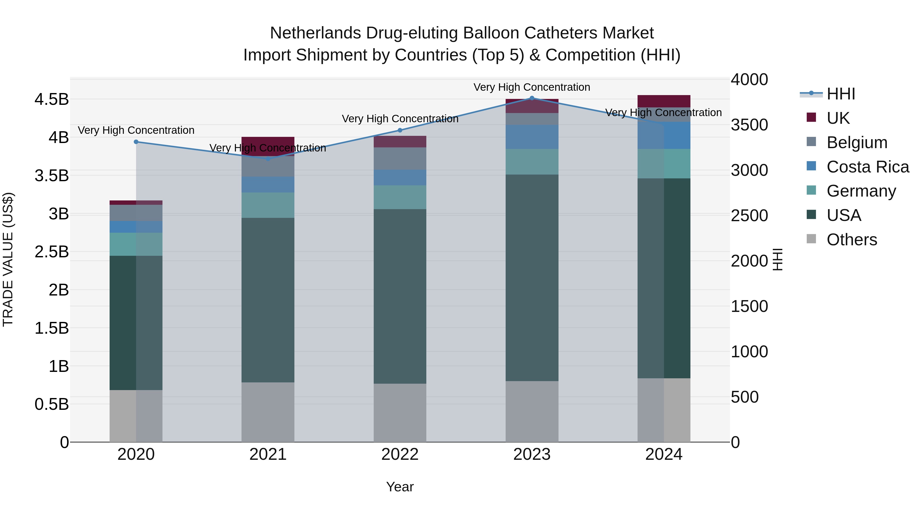 Netherlands Drug-eluting Balloon Catheters Market Top 5 Importing Countries and Market Competition (HHI) Analysis