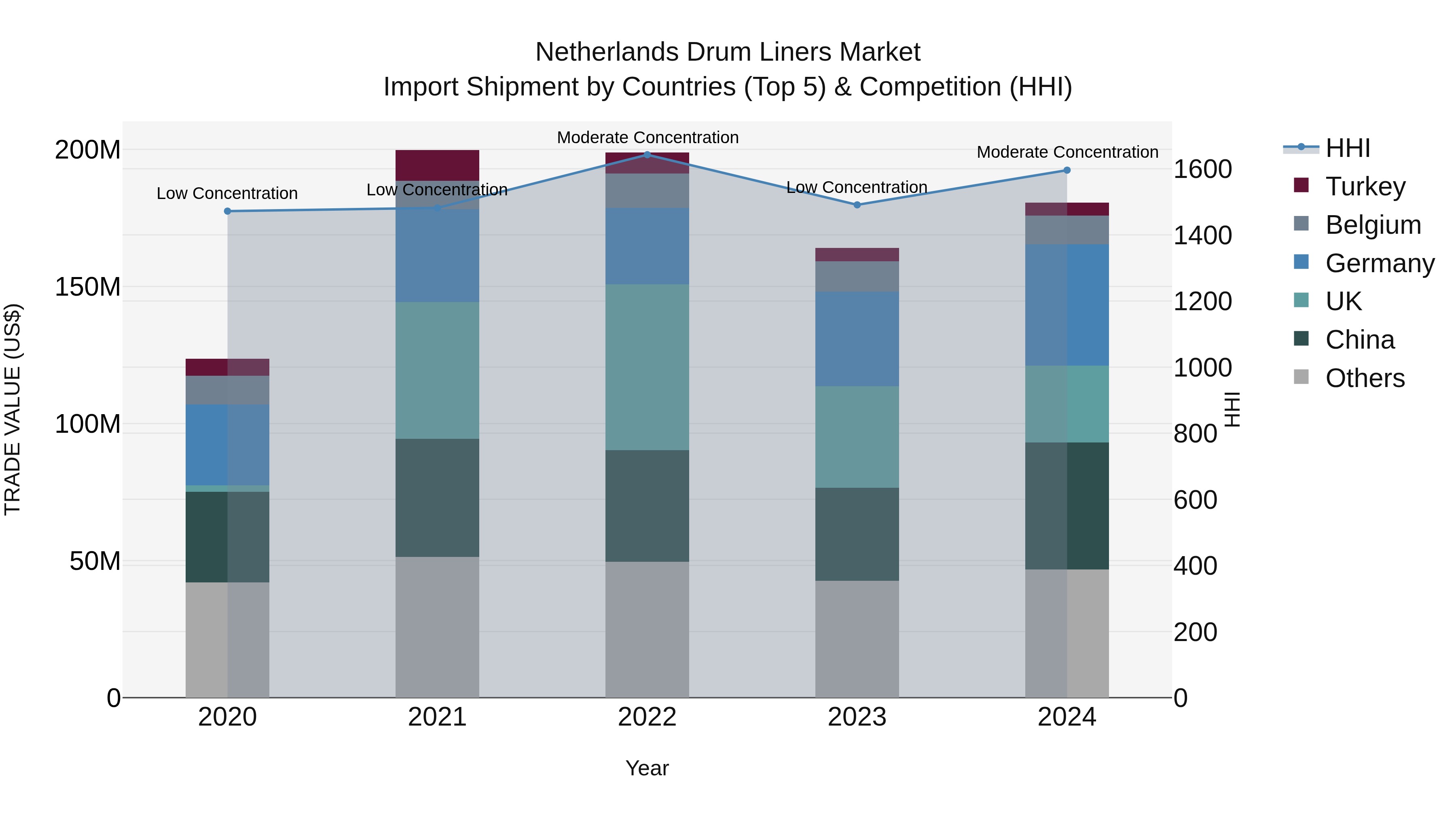Netherlands Drum Liners Market Top 5 Importing Countries and Market Competition (HHI) Analysis