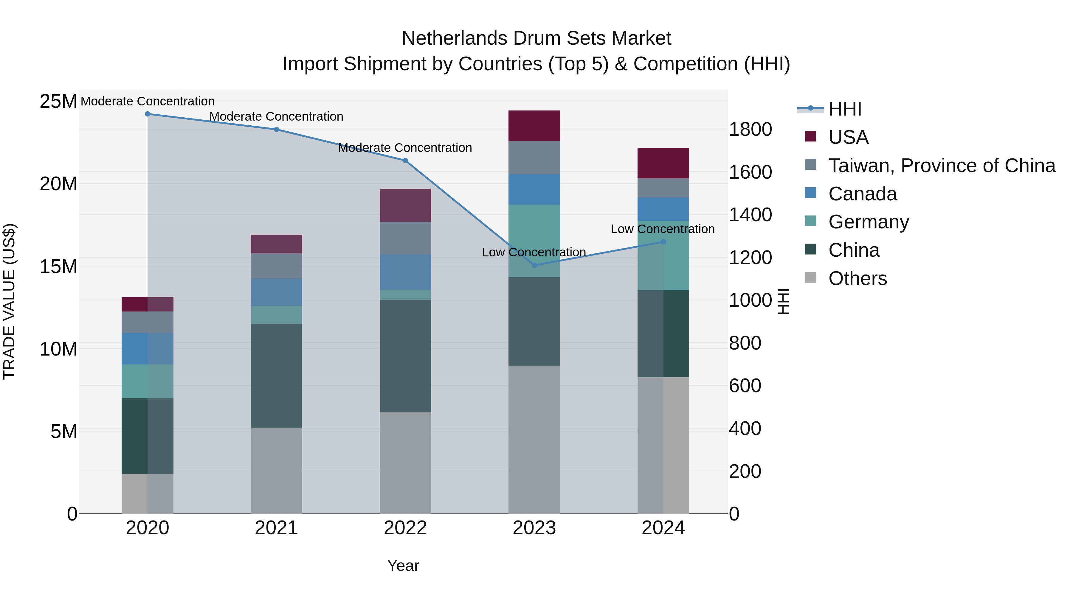 Netherlands Drum Sets Market Top 5 Importing Countries and Market Competition (HHI) Analysis
