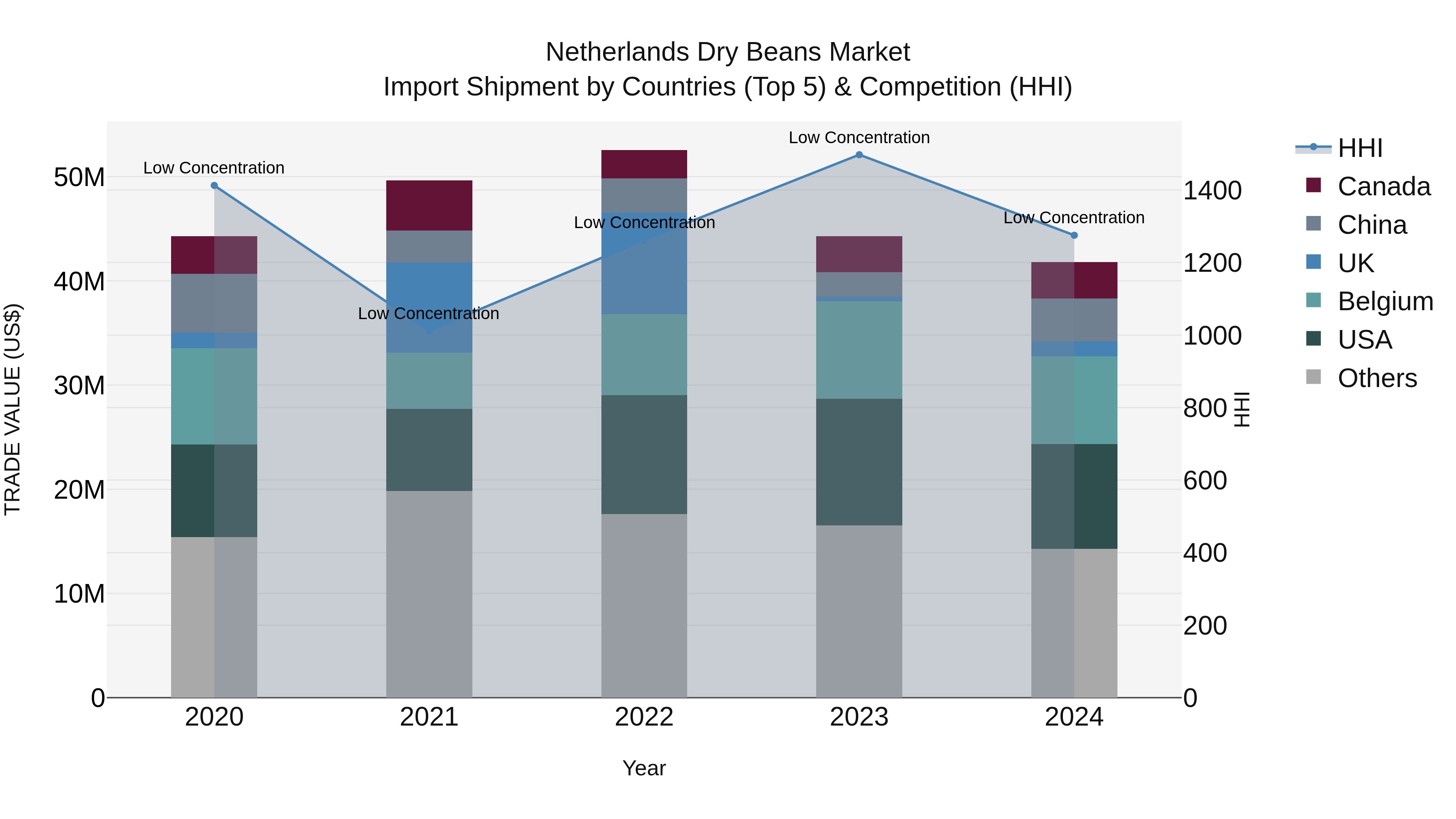 Netherlands Dry Beans Market Top 5 Importing Countries and Market Competition (HHI) Analysis