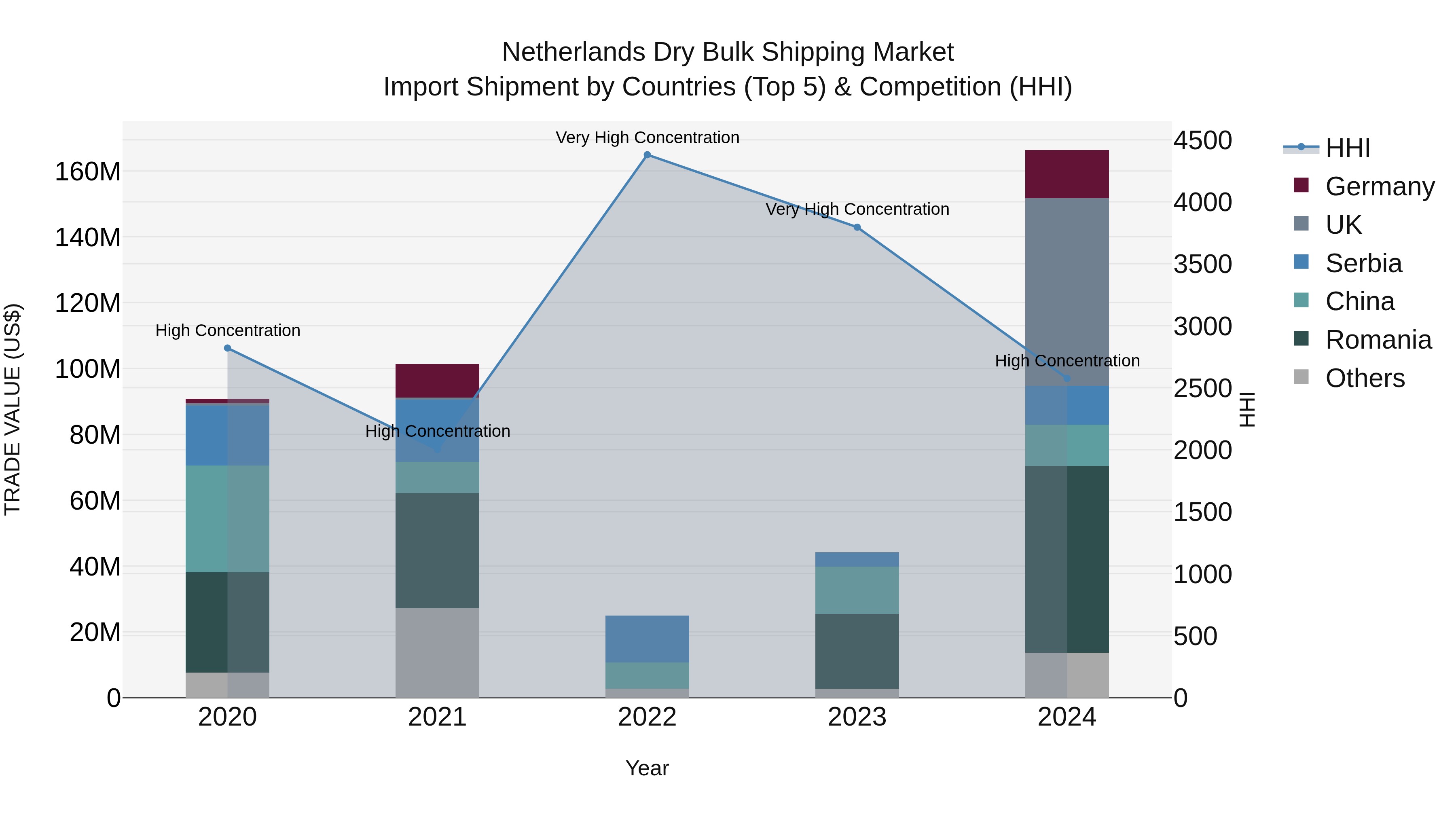 Netherlands Dry Bulk Shipping Market Top 5 Importing Countries and Market Competition (HHI) Analysis