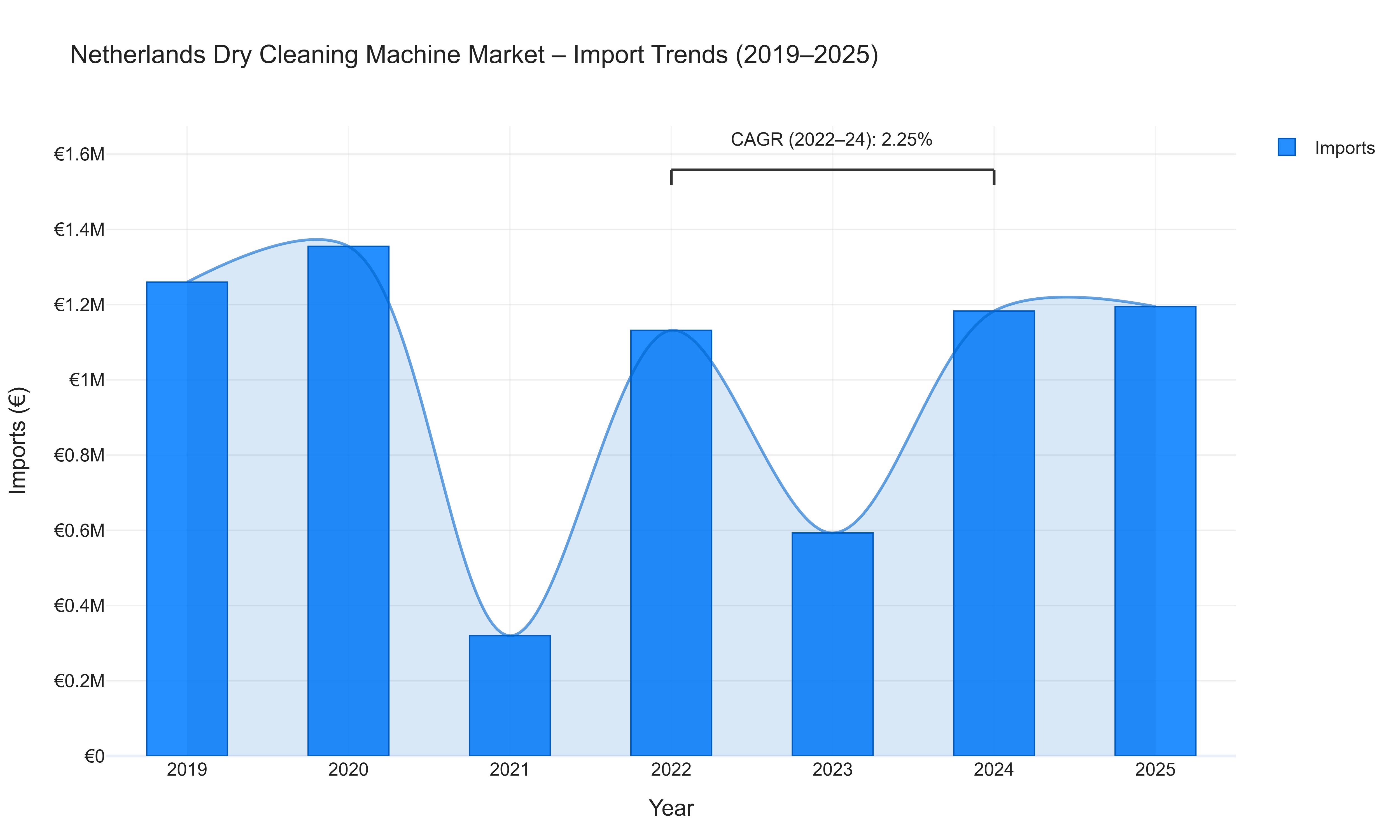 Netherlands Dry Cleaning Machine Market - Import Trends (2019-2025)