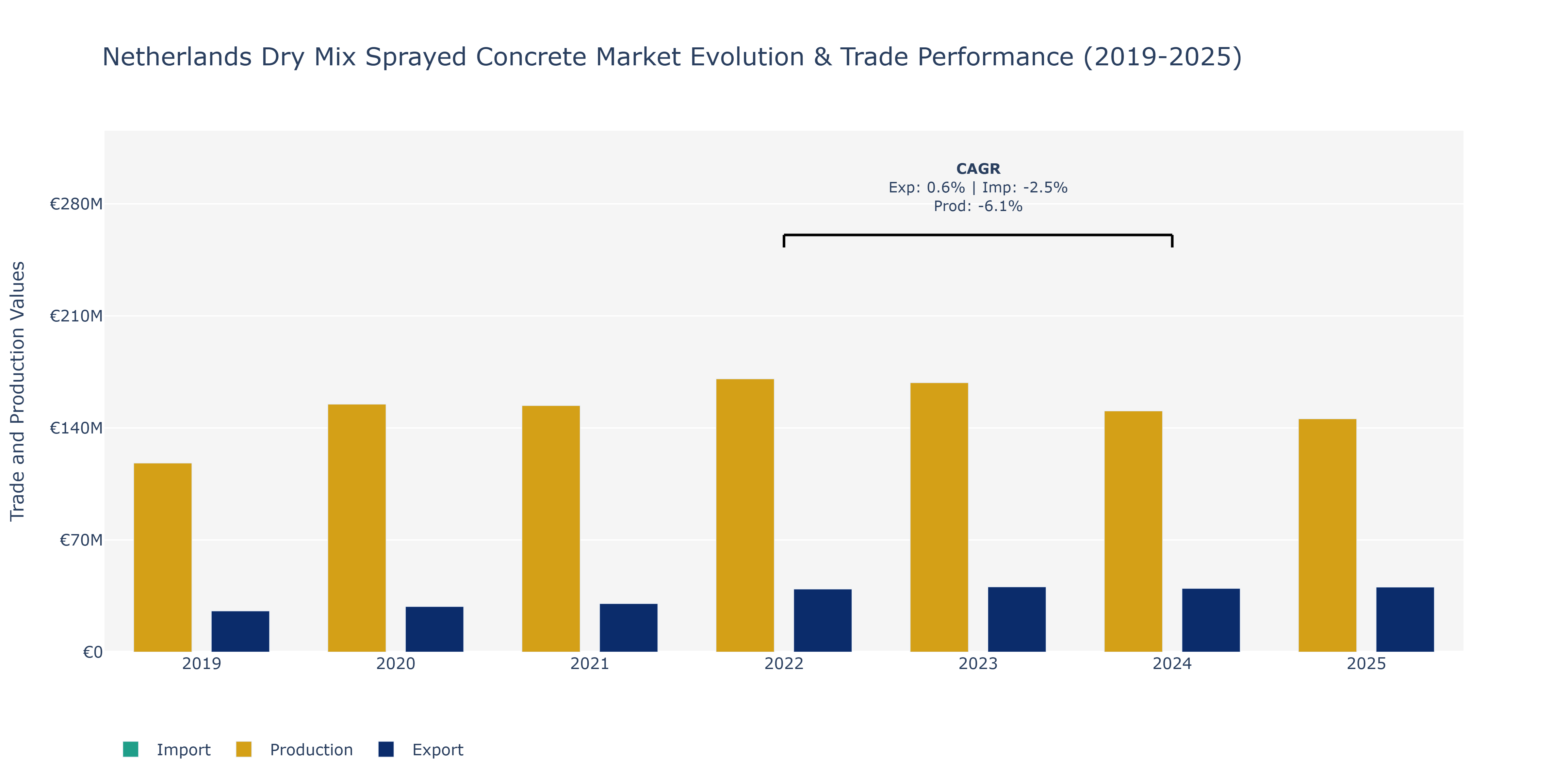 Netherlands Dry Mix Sprayed Concrete Market: Production & Trade Performance (2019-2025)
