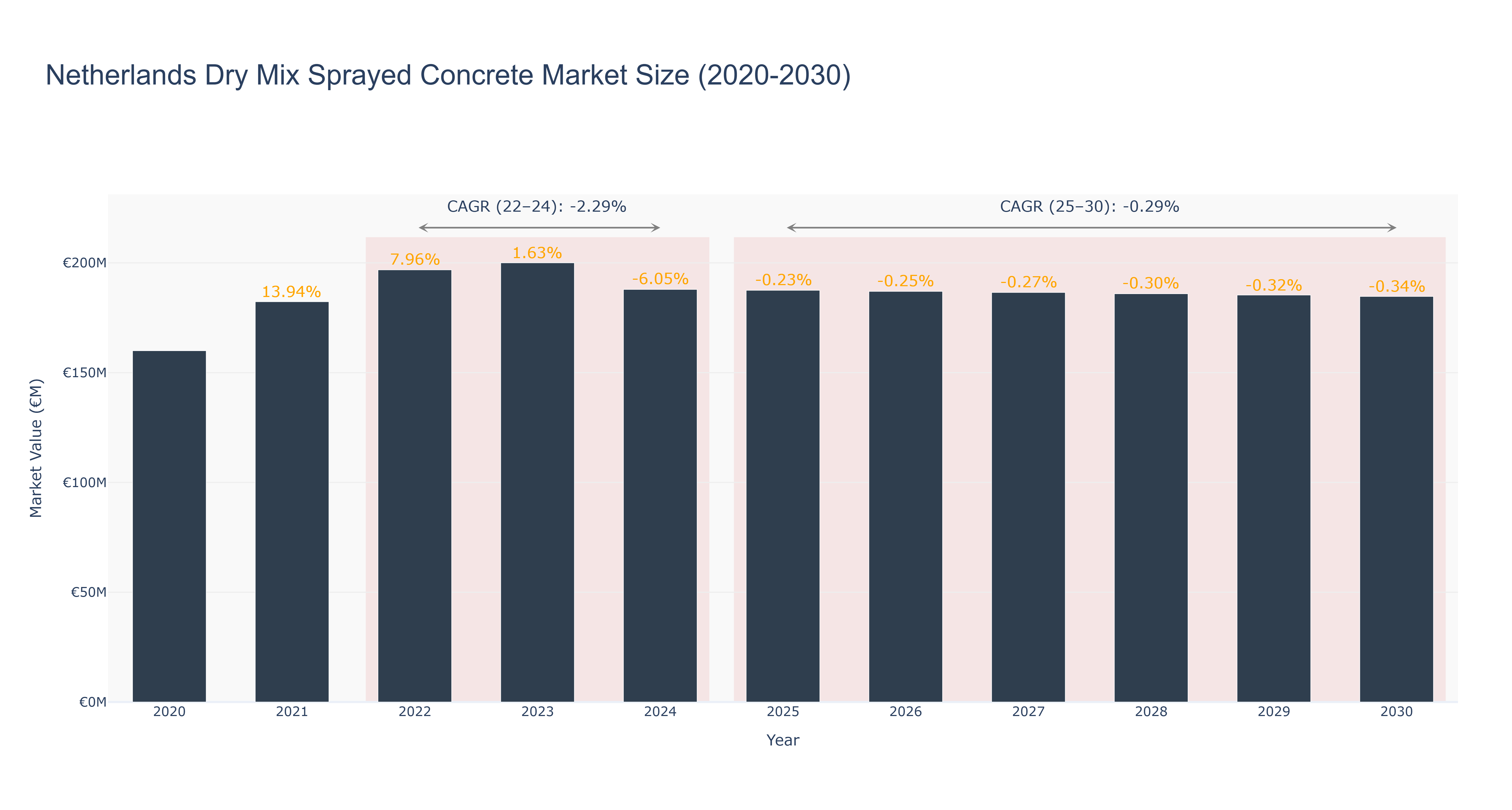 Netherlands Dry Mix Sprayed Concrete Market Size (2020-2030)