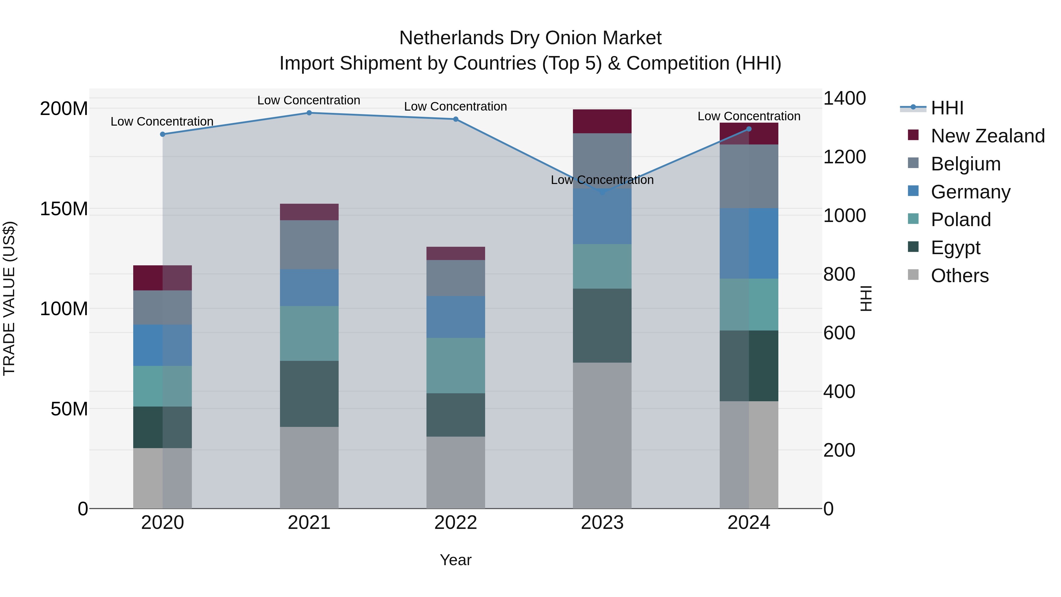 Netherlands Dry Onion Market Top 5 Importing Countries and Market Competition (HHI) Analysis
