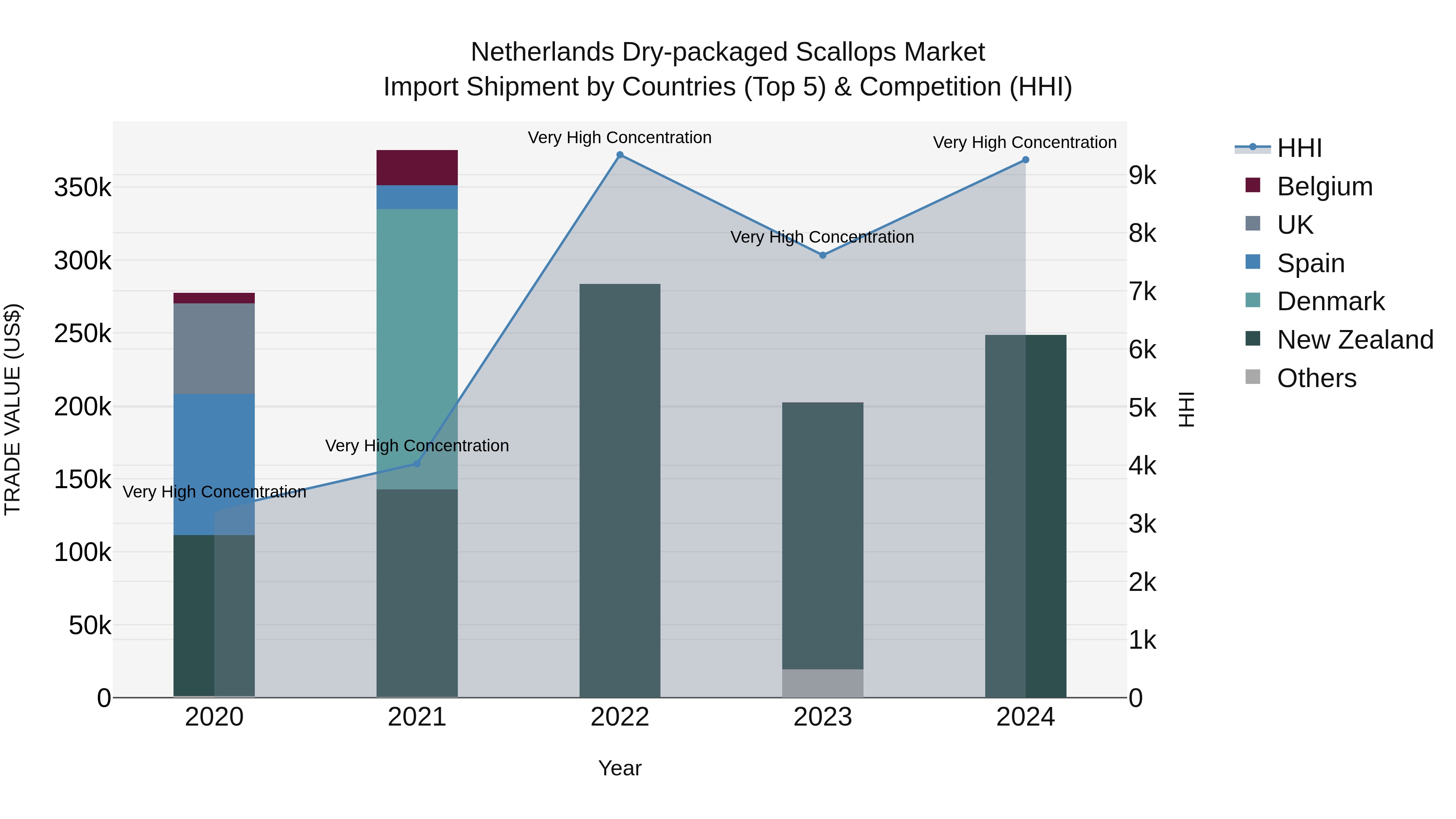 Netherlands Dry-packaged Scallops Market Top 5 Importing Countries and Market Competition (HHI) Analysis
