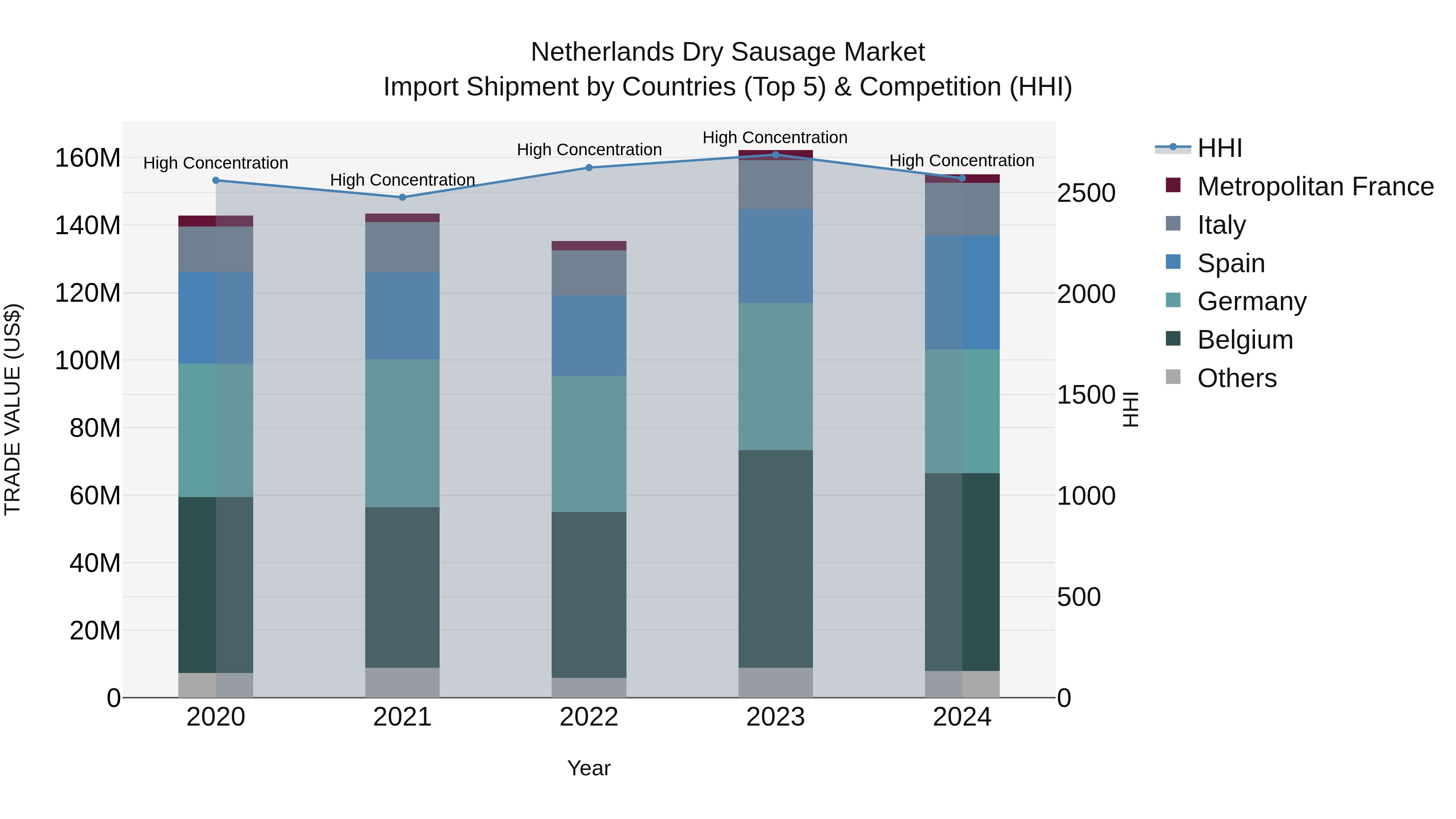 Netherlands Dry Sausage Market Top 5 Importing Countries and Market Competition (HHI) Analysis